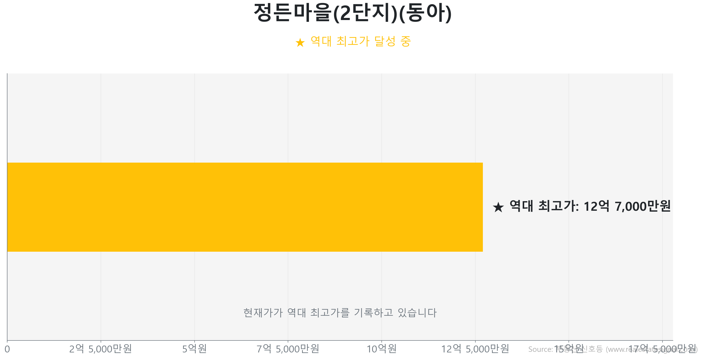 정든마을(2단지)(동아) 가격 반등 및 상승 추세 분석 정든마을(2단지)(동아) 49.0㎡이(가) 역대 최고가를 갱신했음을 보여주는 그래프.