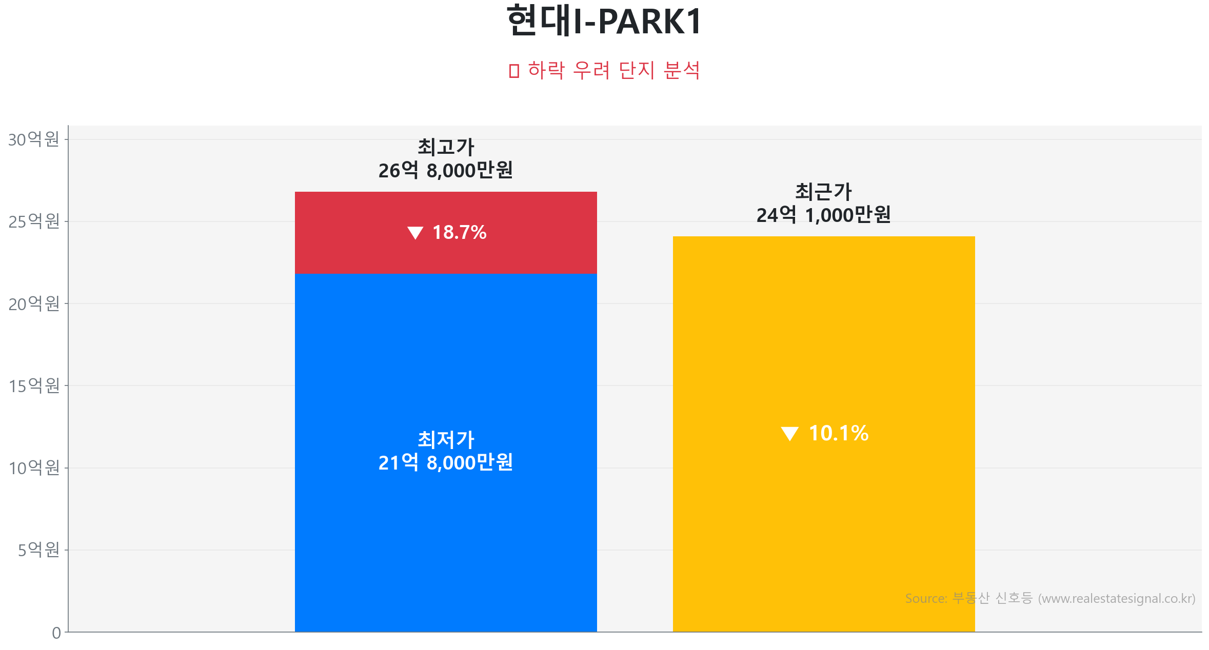 현대I-PARK1 가격 하락 조정 및 리스크 분석 현대I-PARK1 184.5㎡이(가) 고점 대비 10% 가격 조정되었음을 보여주는 그래프.