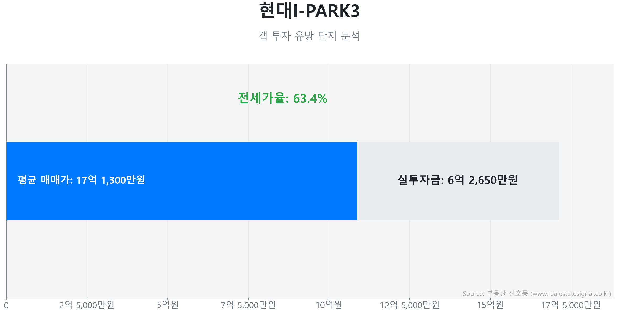 현대I-PARK3 갭투자 분석 (실투자금 예상: 6억 2,650만원) 현대I-PARK3 84.0㎡의 갭투자 분석. 전세가율은 63.4%이며 예상 실투자금은 6억 2,650만원.