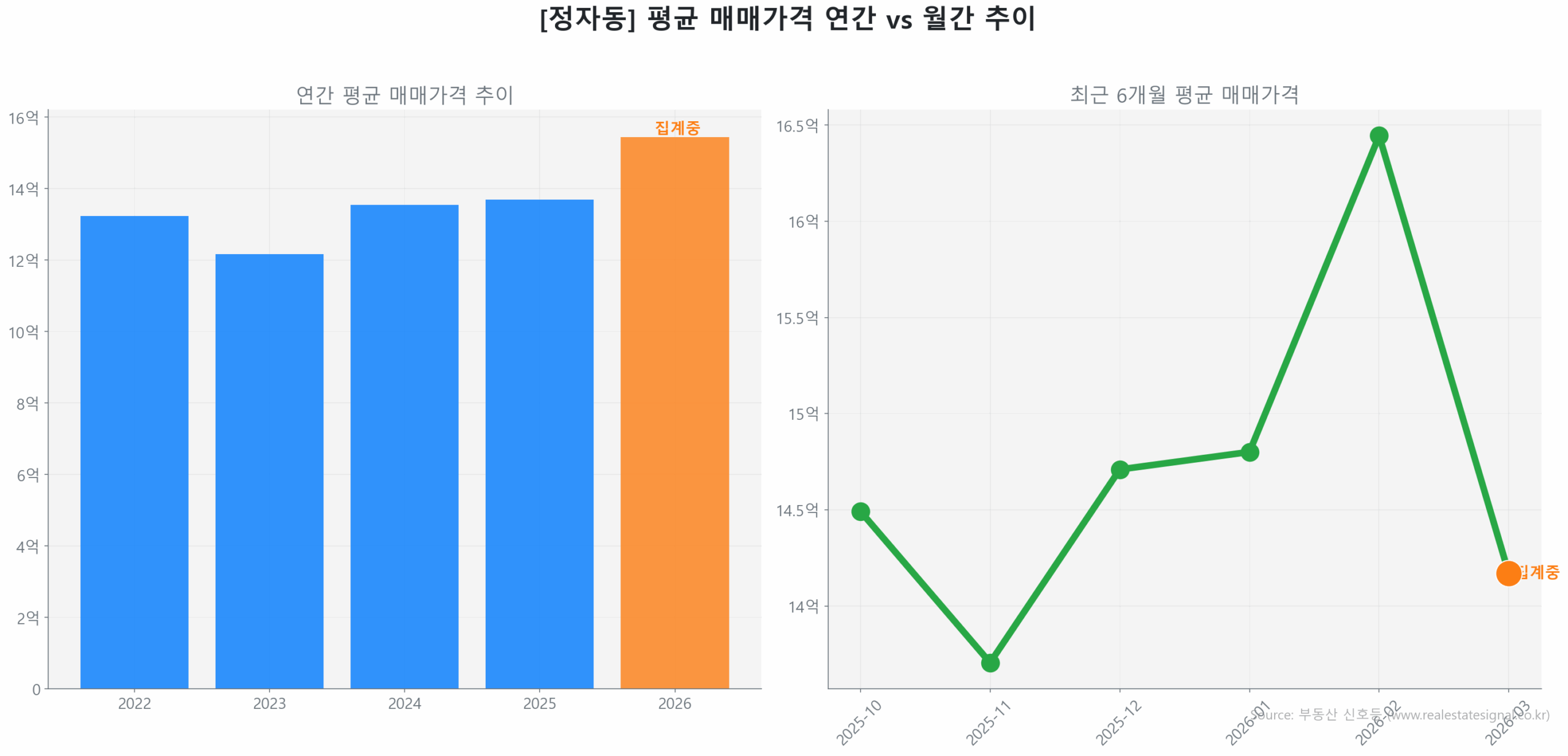 정자동 월간 평균 매매가 추이 꺾은선 그래프