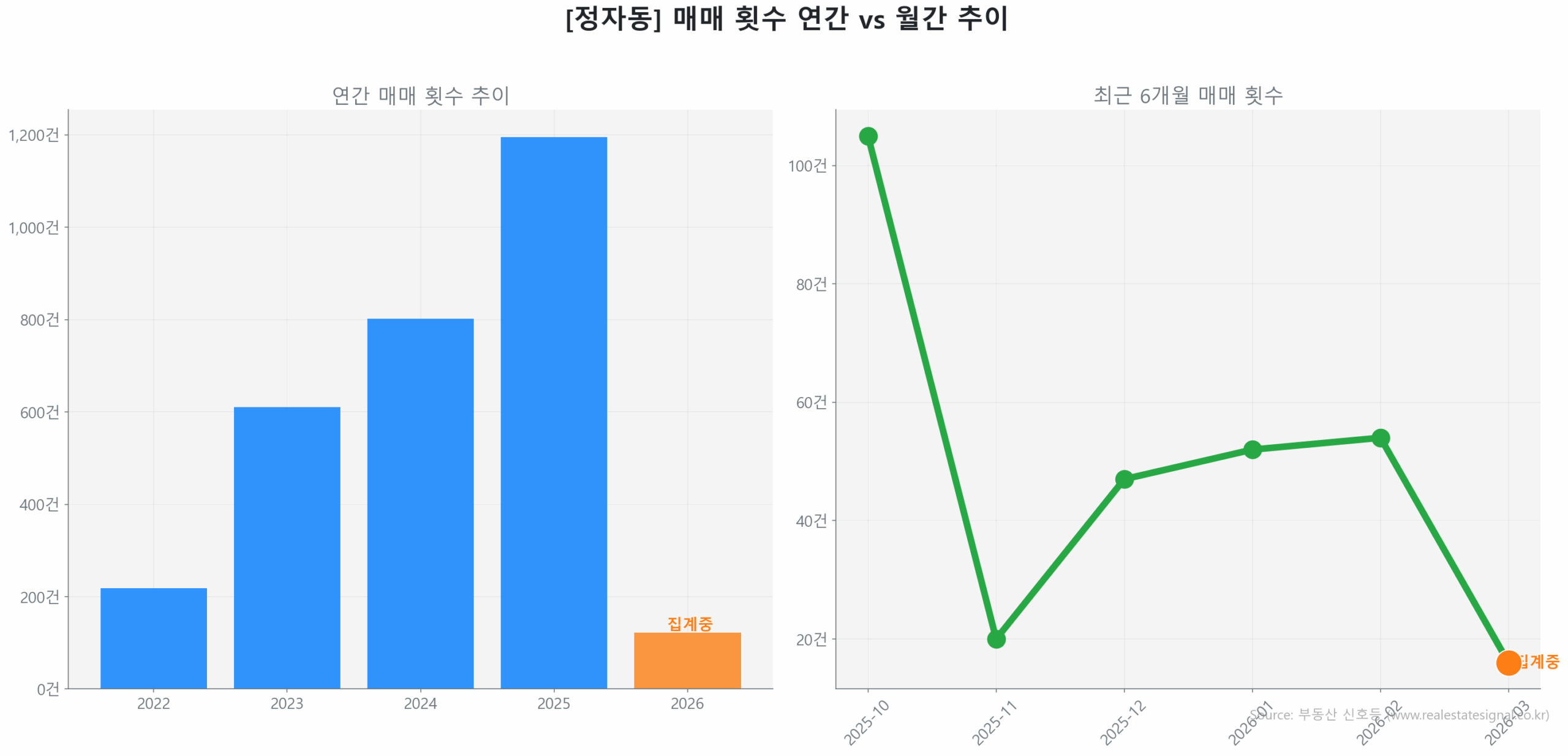 정자동 월간 매매 거래량 추이 꺾은선 그래프