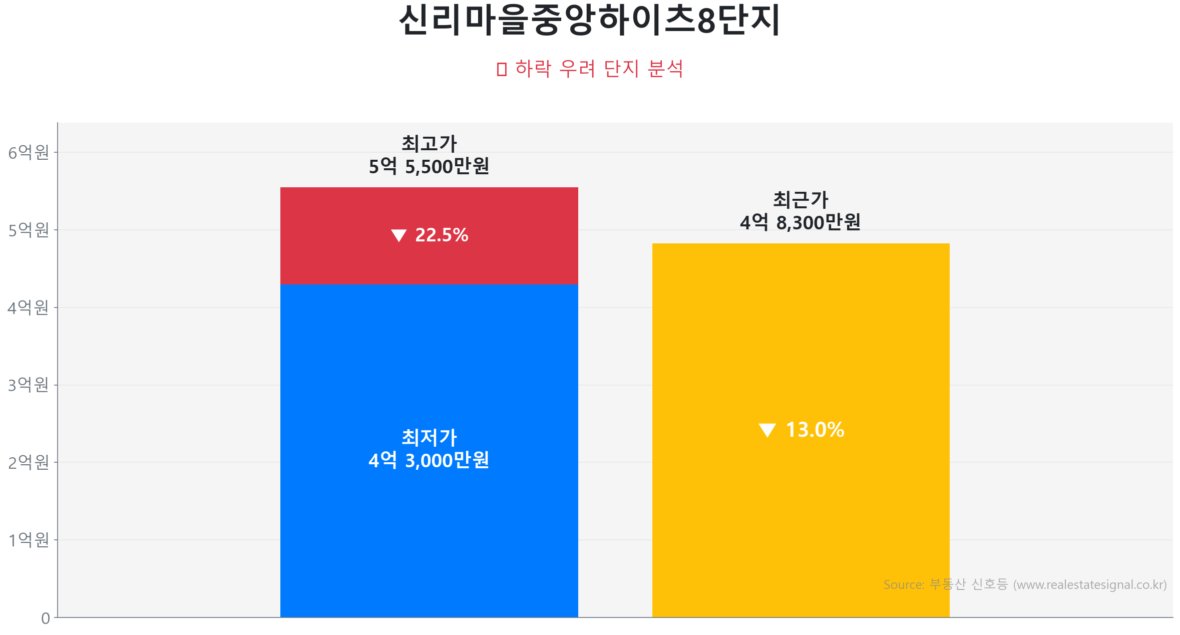 신리마을중앙하이츠8단지 130.7㎡이(가) 고점 대비 13% 가격 조정되었음을 보여주는 그래프.