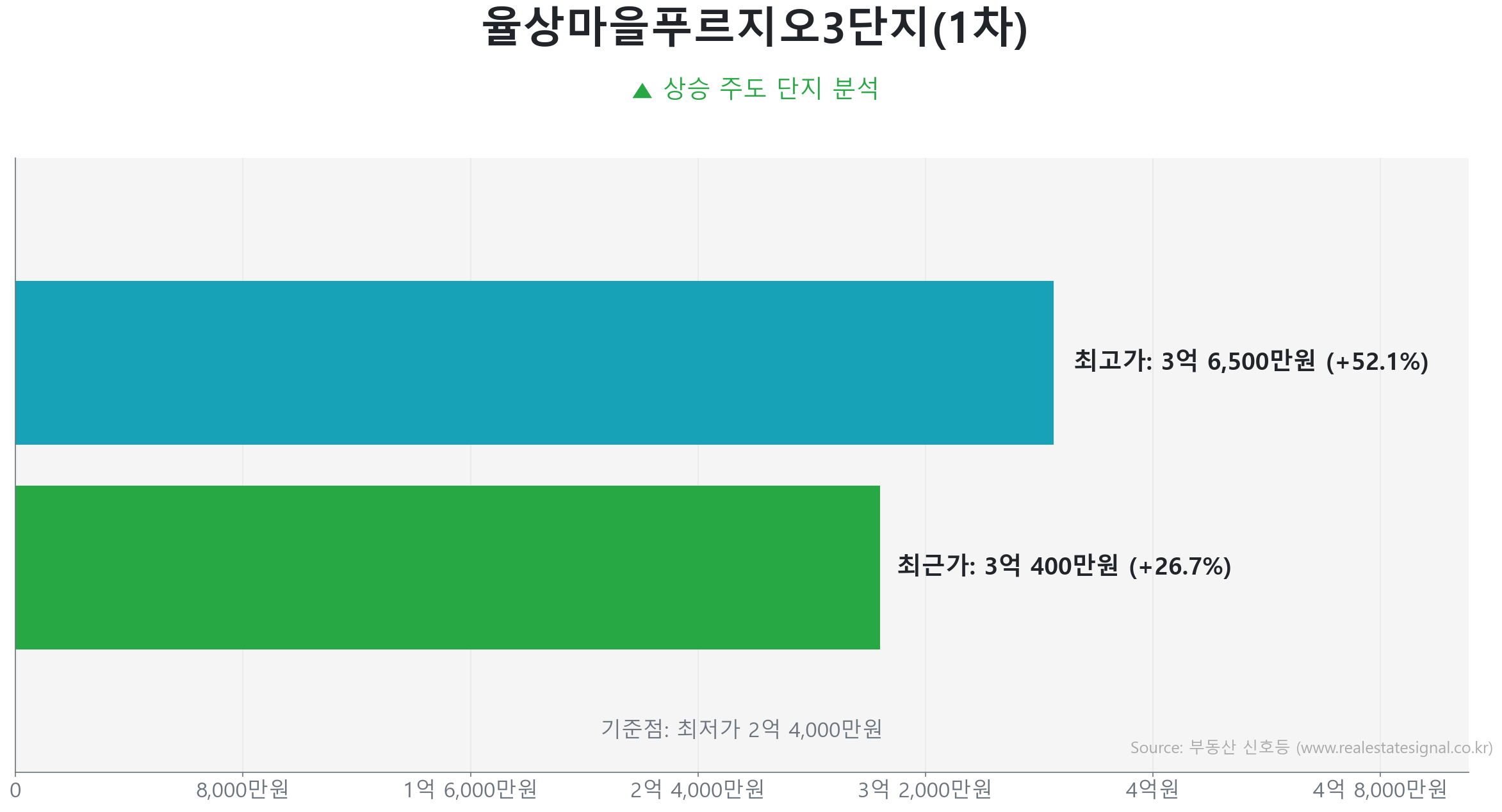 율상마을푸르지오3단지(1차) 84.0㎡의 저점 대비 27% 가격 회복률을 보여주는 그래프.