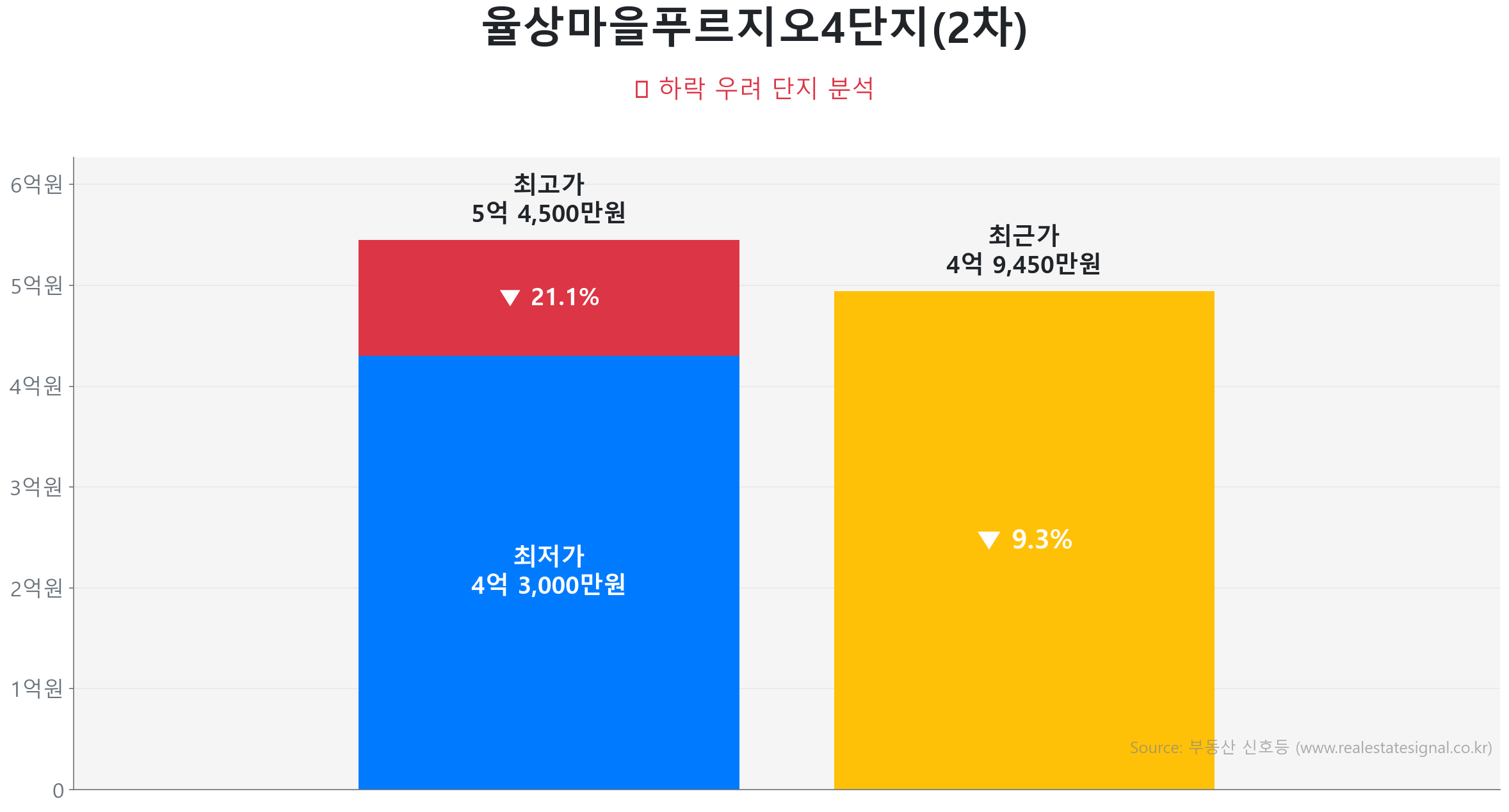 율상마을푸르지오4단지(2차) 128.6㎡이(가) 고점 대비 9% 가격 조정되었음을 보여주는 그래프.