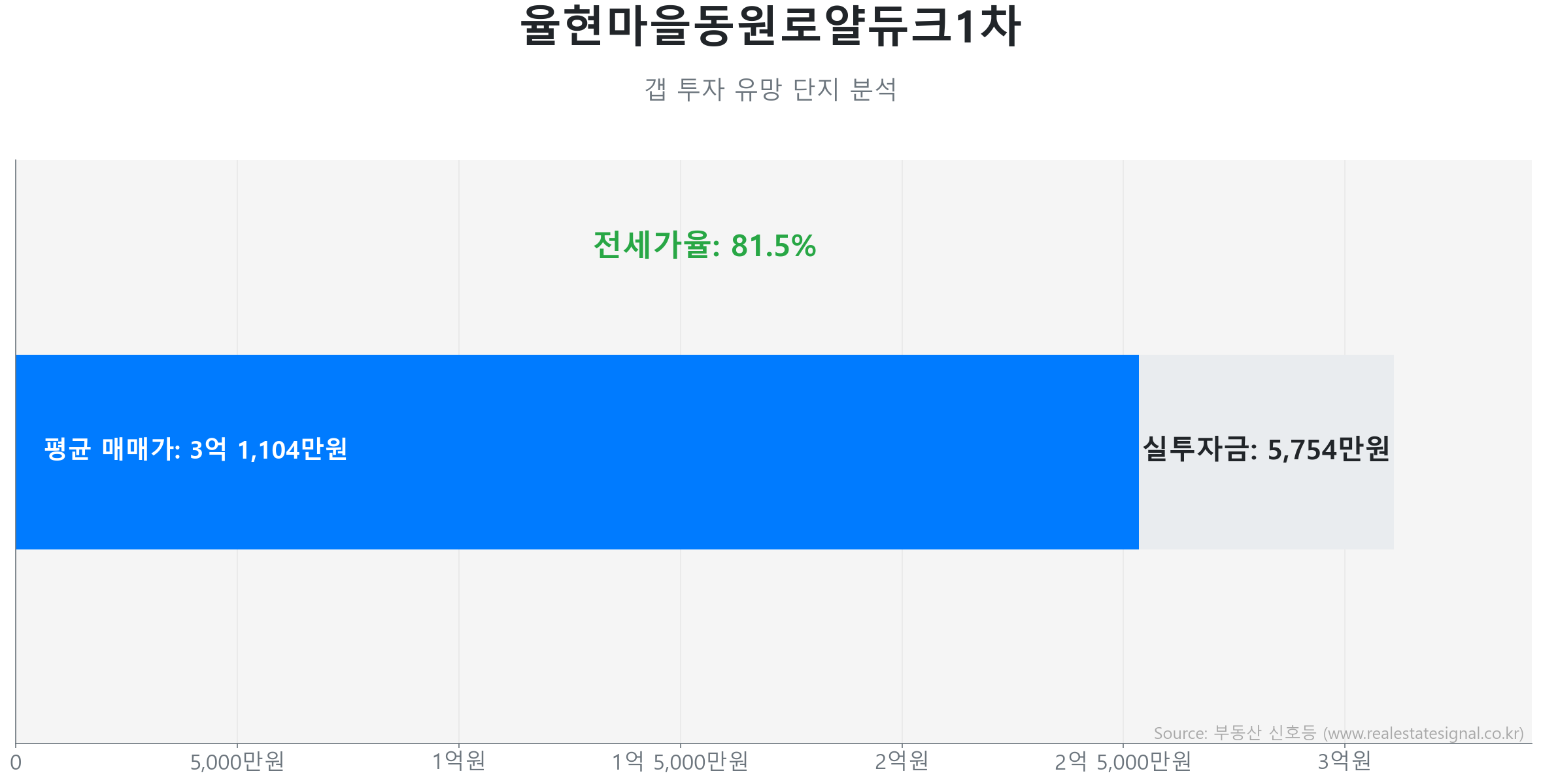 율현마을동원로얄듀크1차 84.0㎡의 저점 대비 17% 가격 회복률을 보여주는 그래프.