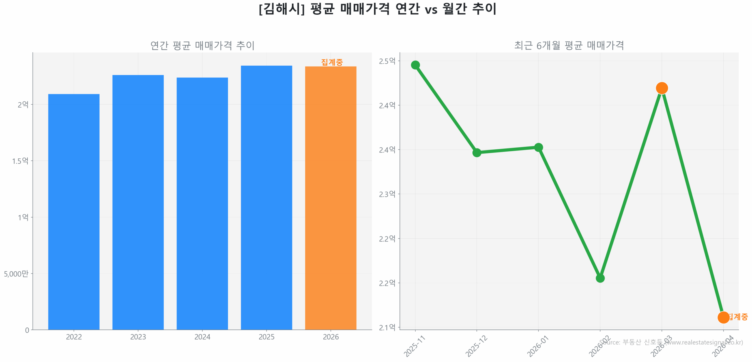 김해시 연간 평균 매매가 추이 막대 그래프