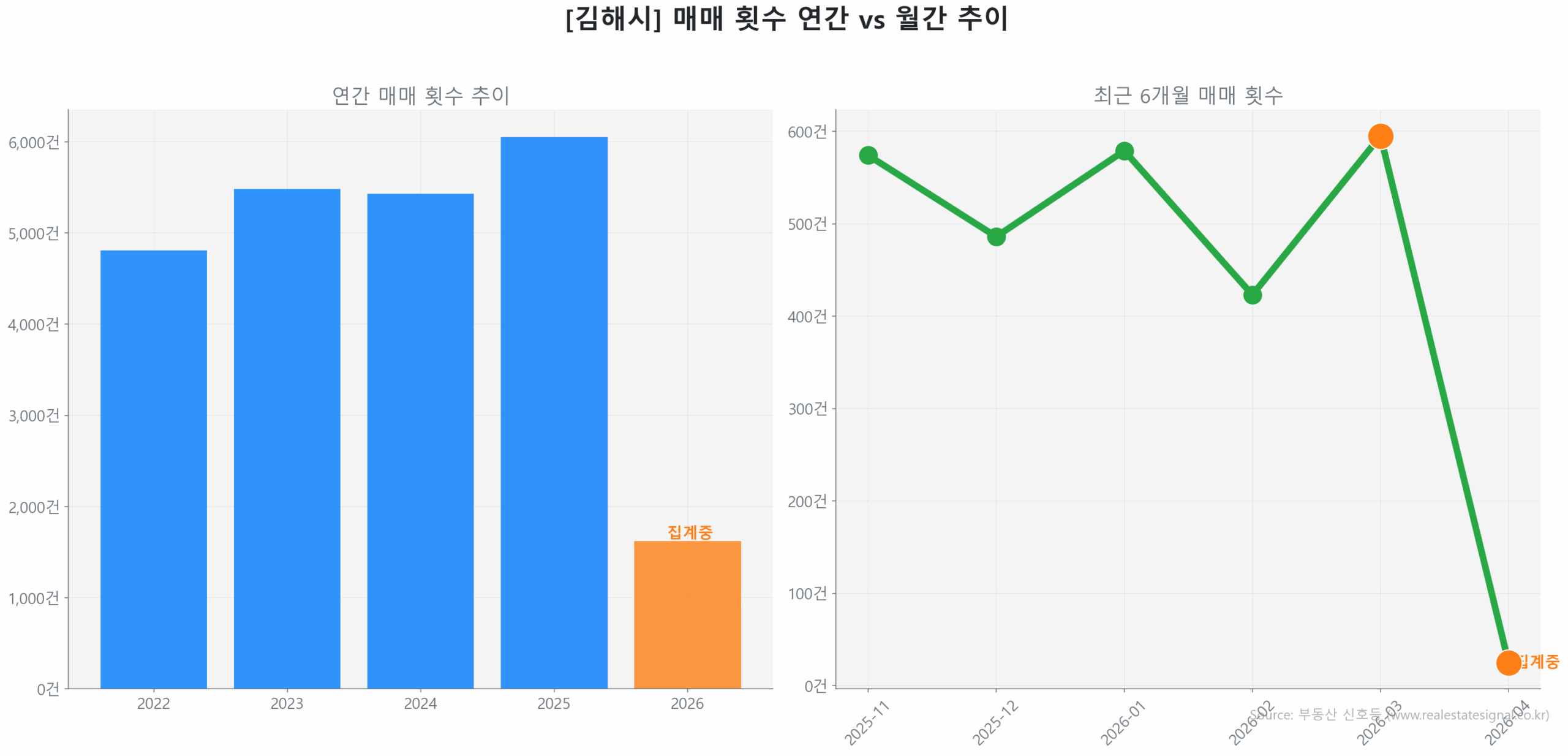 김해시 연간 매매 거래량 추이 막대 그래프