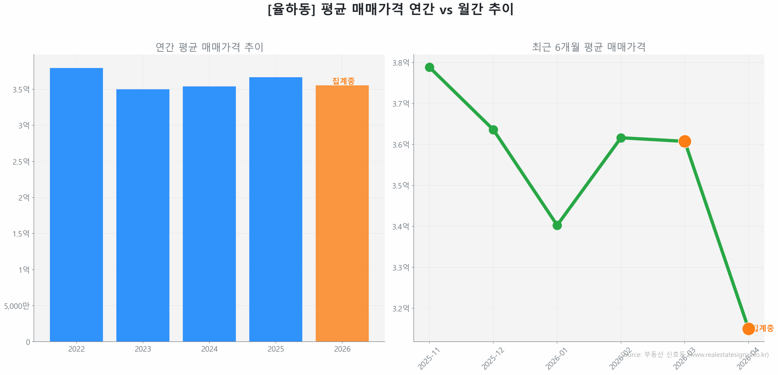 율하동 월간 평균 매매가 추이 꺾은선 그래프