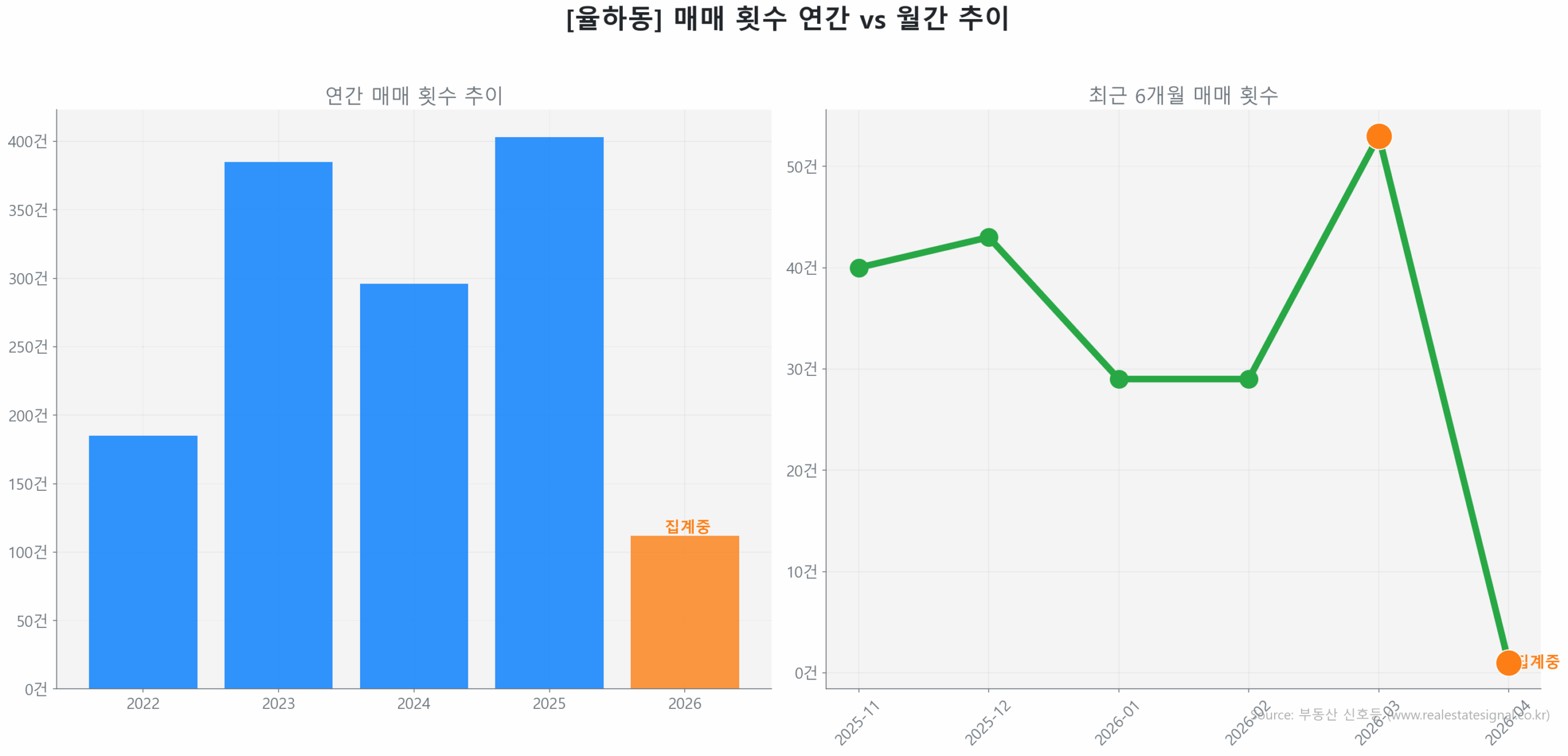 율하동 월간 매매 거래량 추이 꺾은선 그래프