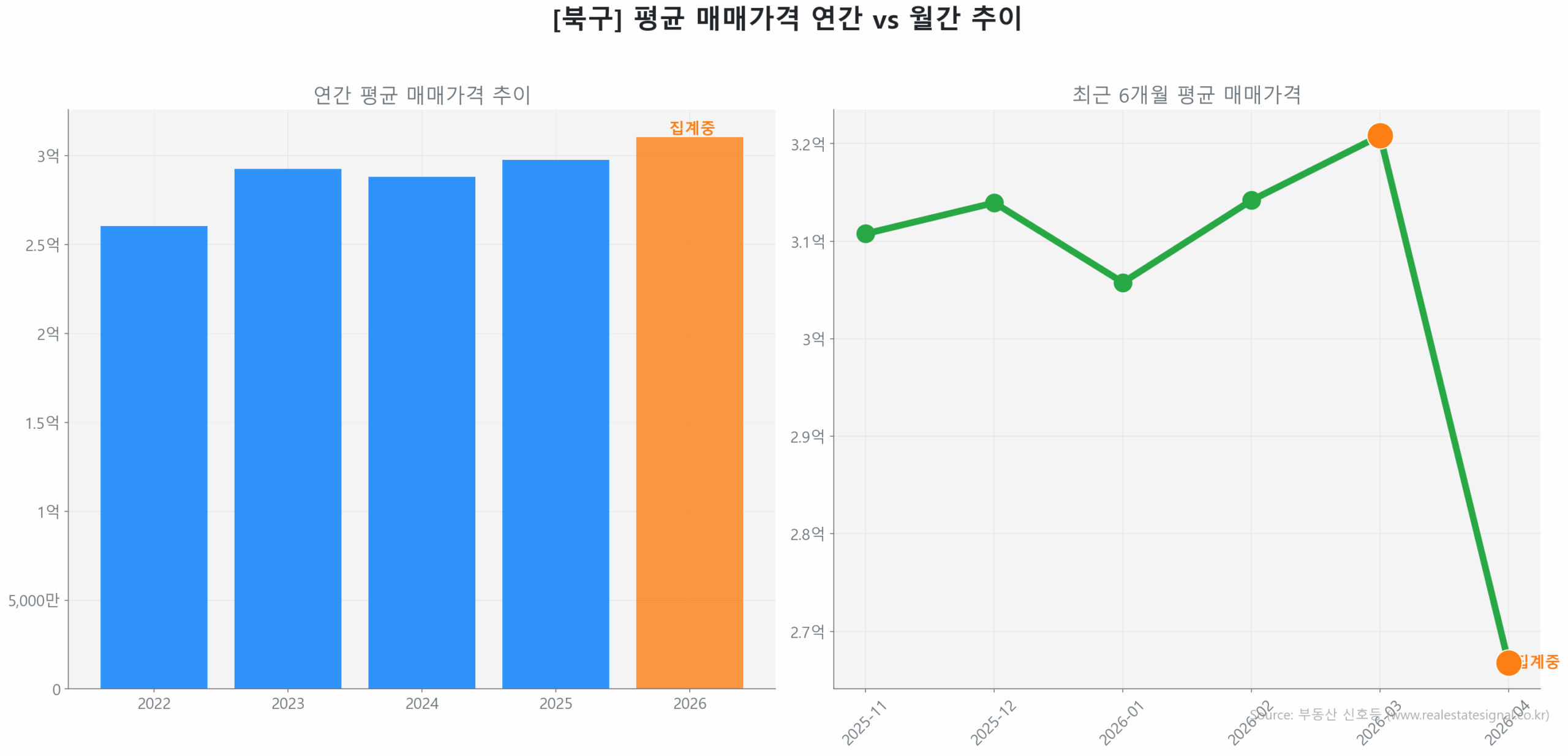 북구 연간 평균 매매가 추이 막대 그래프