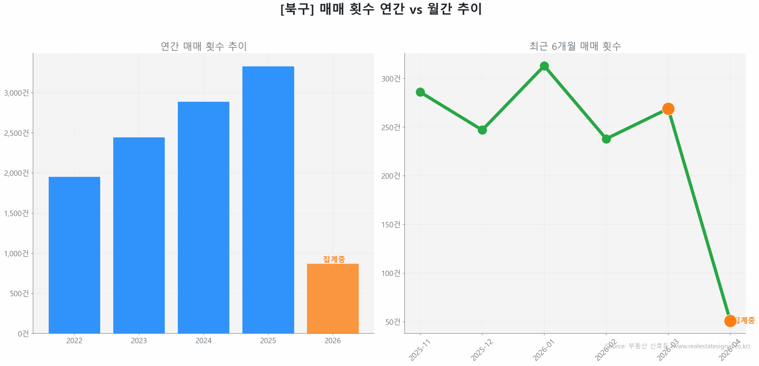 북구 연간 매매 거래량 추이 막대 그래프