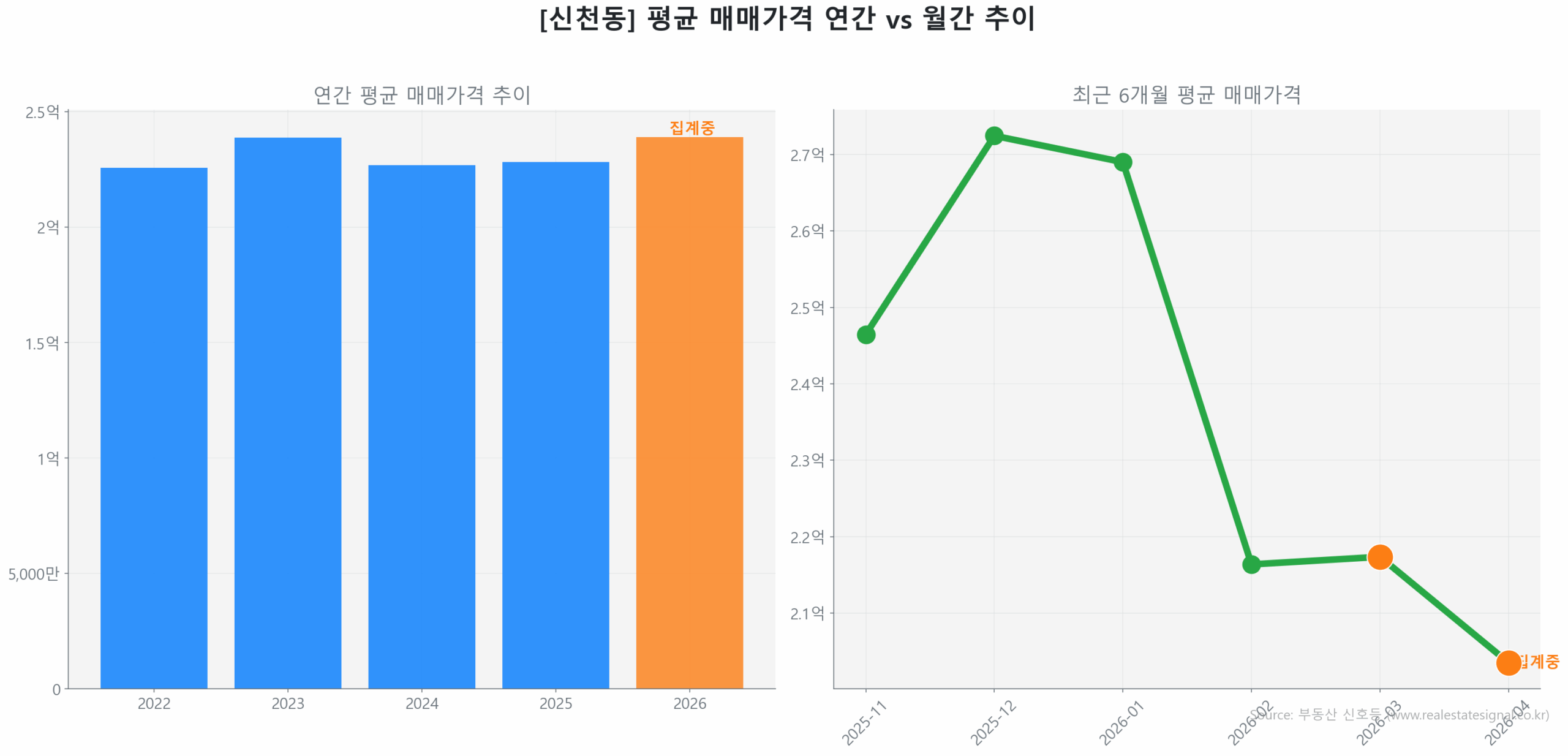 신천동 월간 평균 매매가 추이 꺾은선 그래프