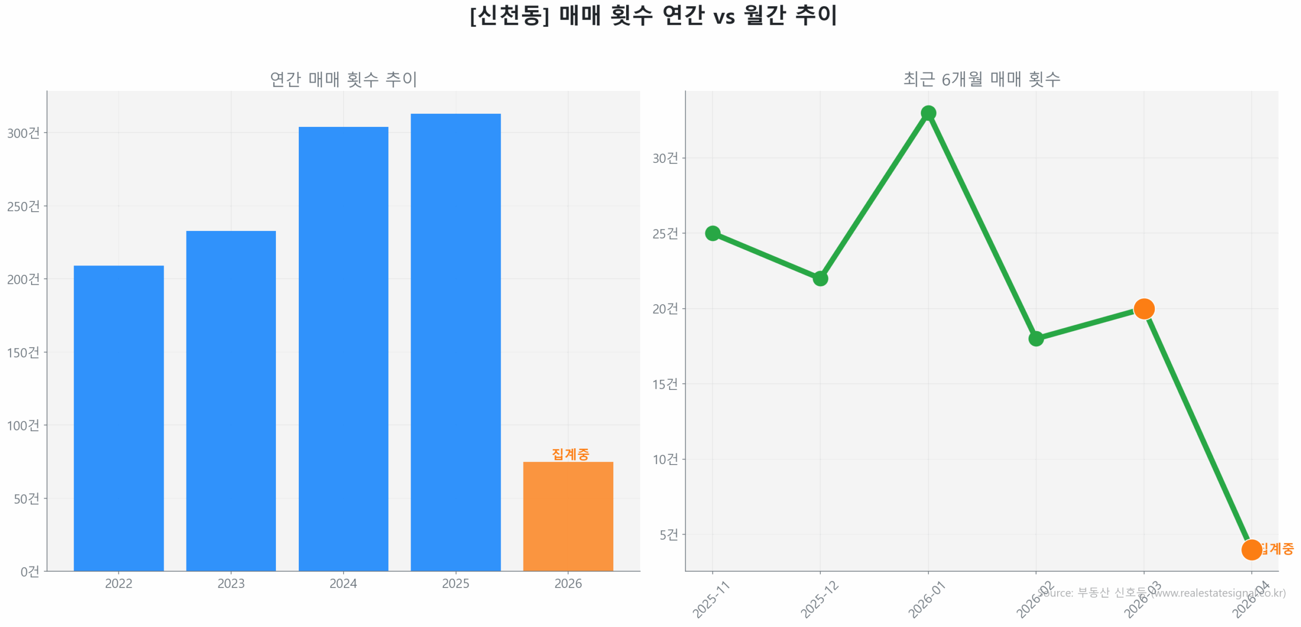 신천동 월간 매매 거래량 추이 꺾은선 그래프
