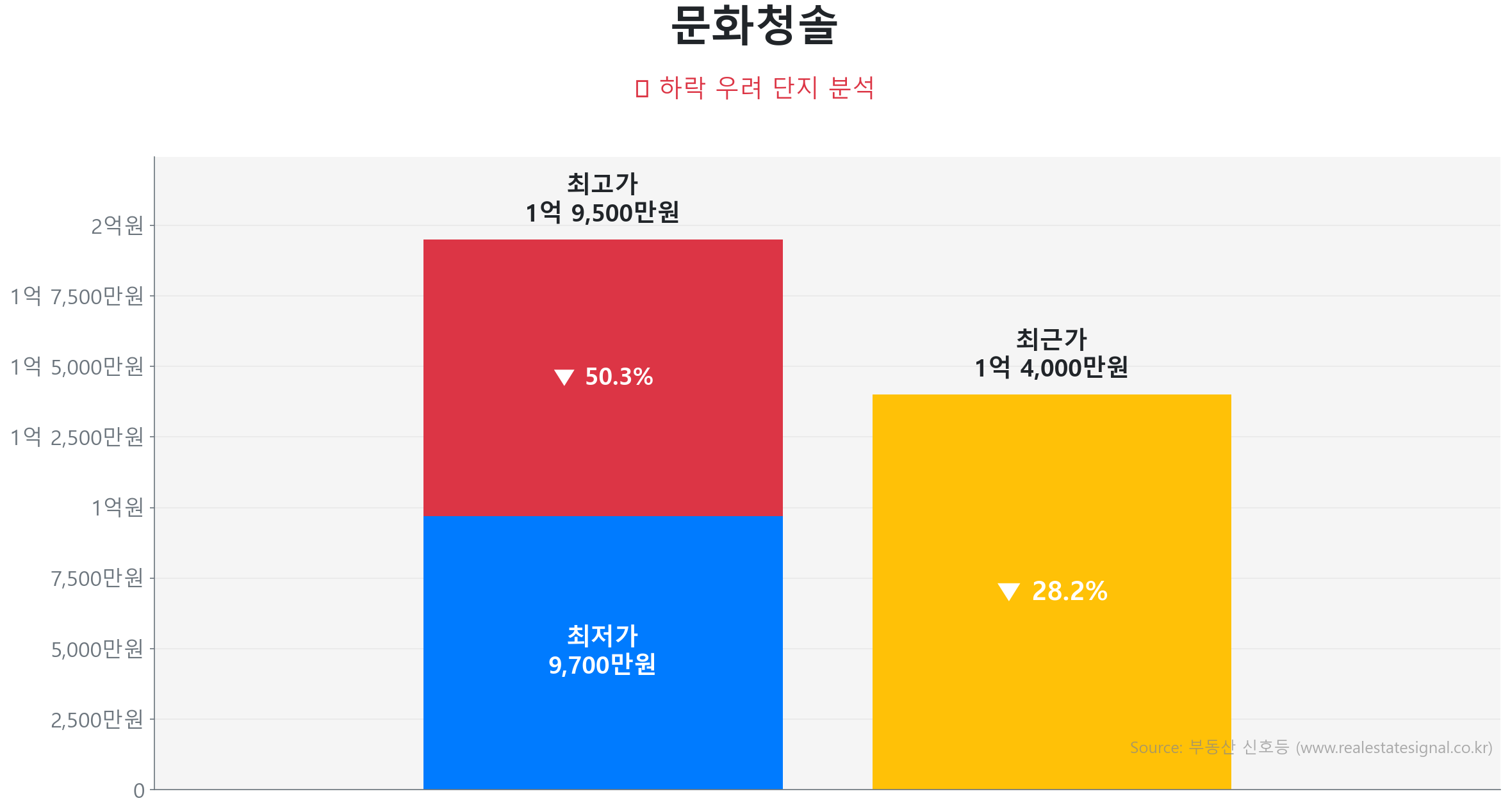 문화청솔 가격 하락 조정 및 리스크 분석 문화청솔 84.0㎡이(가) 고점 대비 28% 가격 조정되었음을 보여주는 그래프.