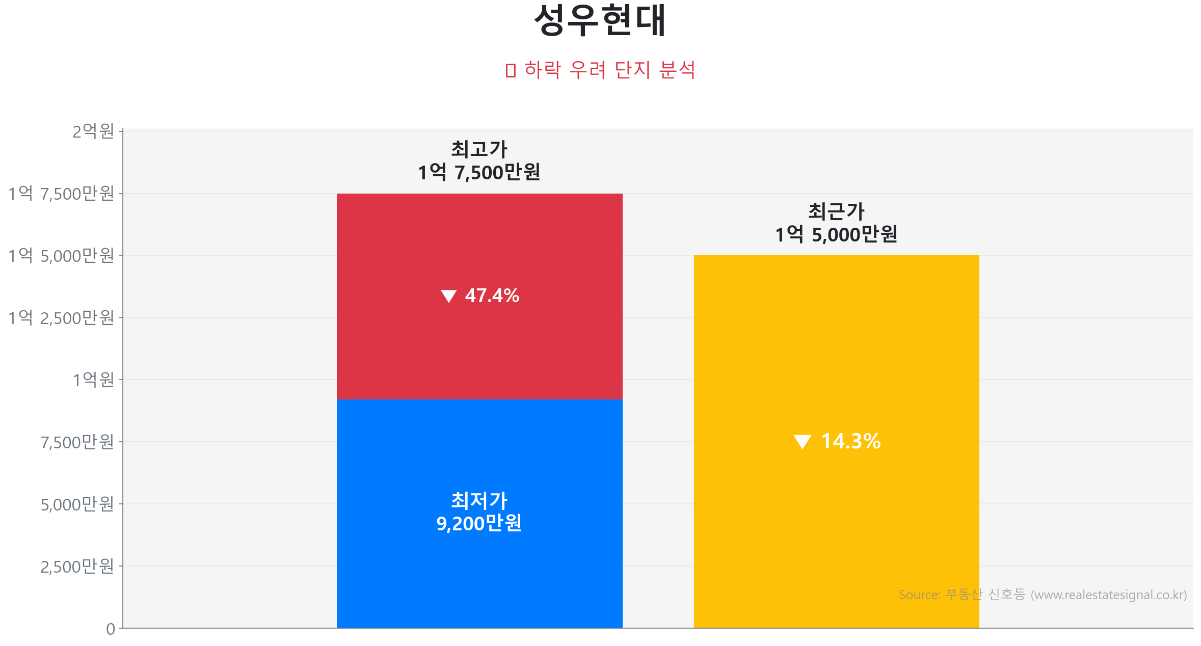 성우현대 가격 하락 조정 및 리스크 분석 성우현대 69.2㎡이(가) 고점 대비 14% 가격 조정되었음을 보여주는 그래프.