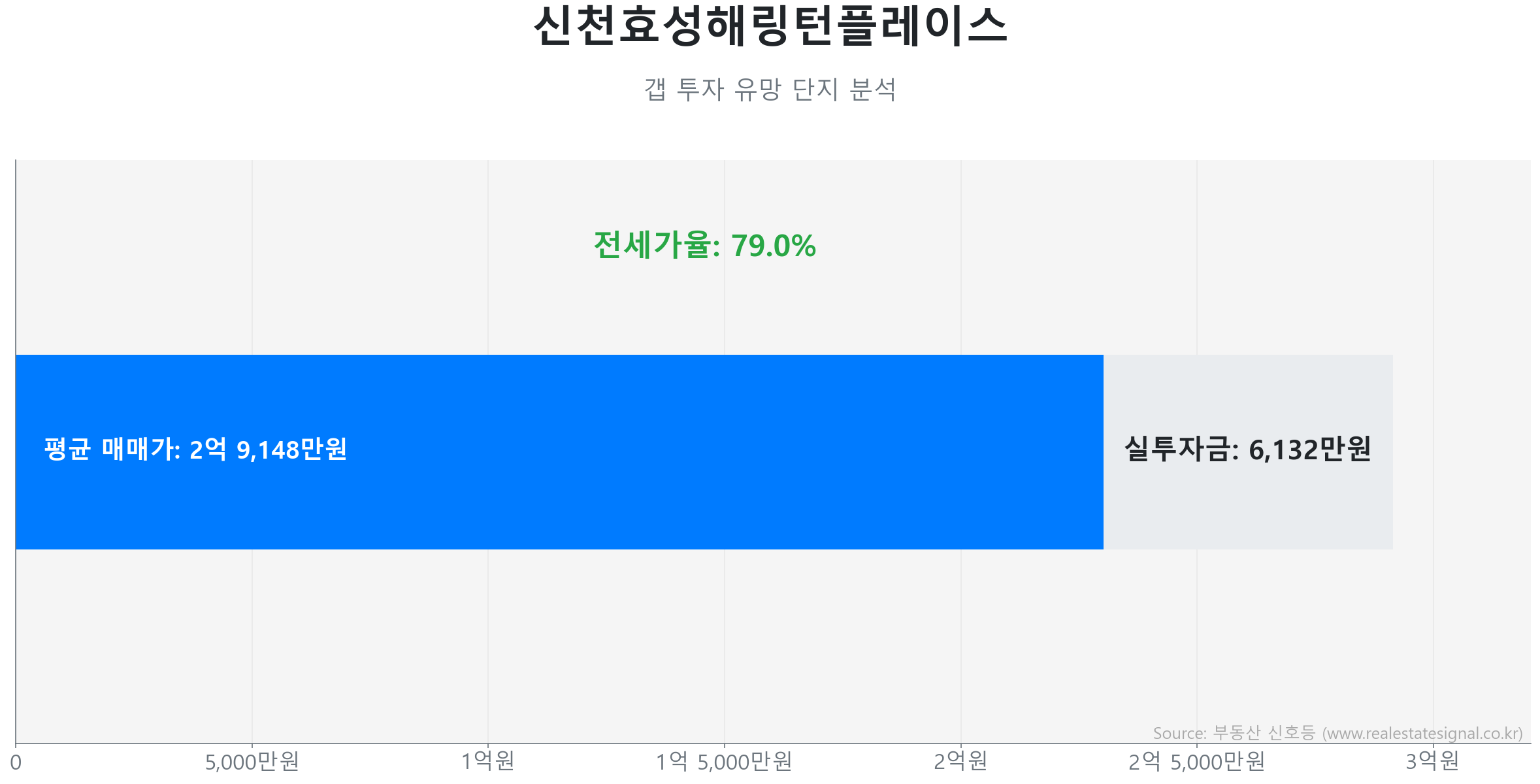 신천효성해링턴플레이스 갭투자 분석 (실투자금 예상: 6,131만원) 신천효성해링턴플레이스 59.0㎡의 최근 실거래가 변동이 없음을 보여주는 그래프.