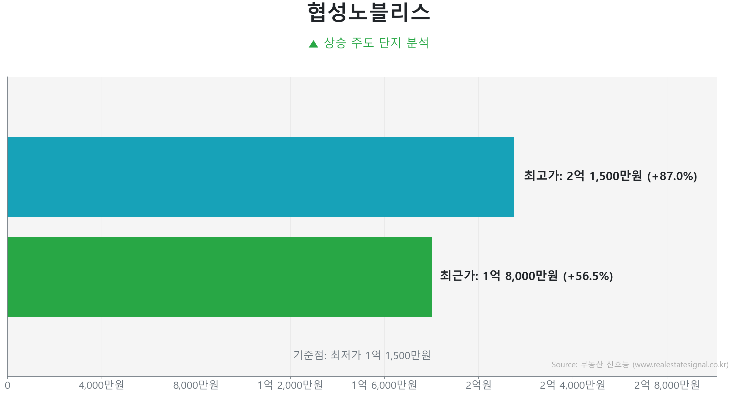 협성노블리스 가격 반등 및 상승 추세 분석 협성노블리스 59.0㎡의 저점 대비 57% 가격 회복률을 보여주는 그래프.