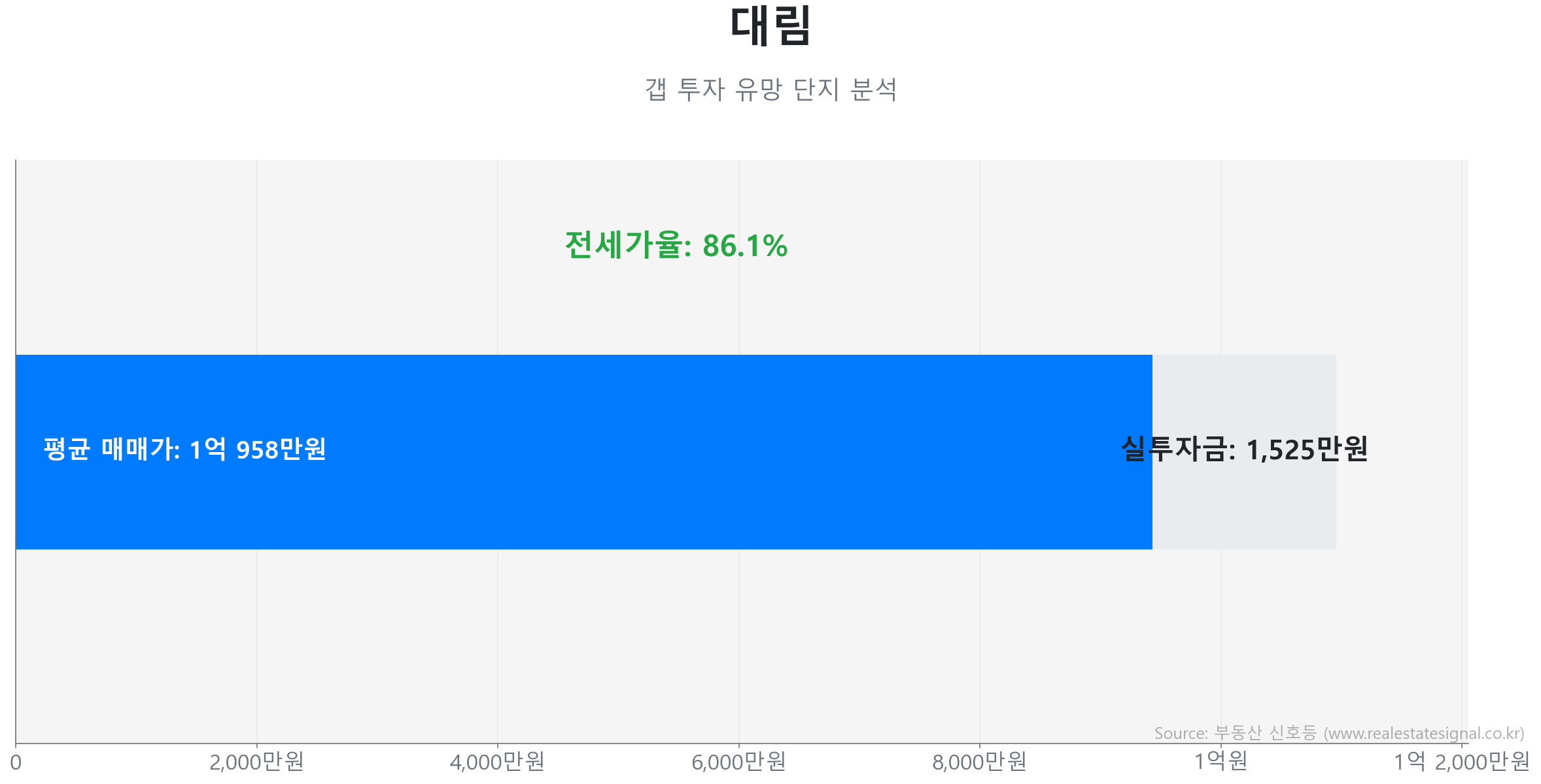 대림 갭투자 분석 (실투자금 예상: 1,525만원) 대림 59.0㎡ 갭투자 데이터. 전세가율 86%, 실투자금 1,525만원 예상. 305세대의 단지. 시장을 주도하는 상승 흐름입니다.