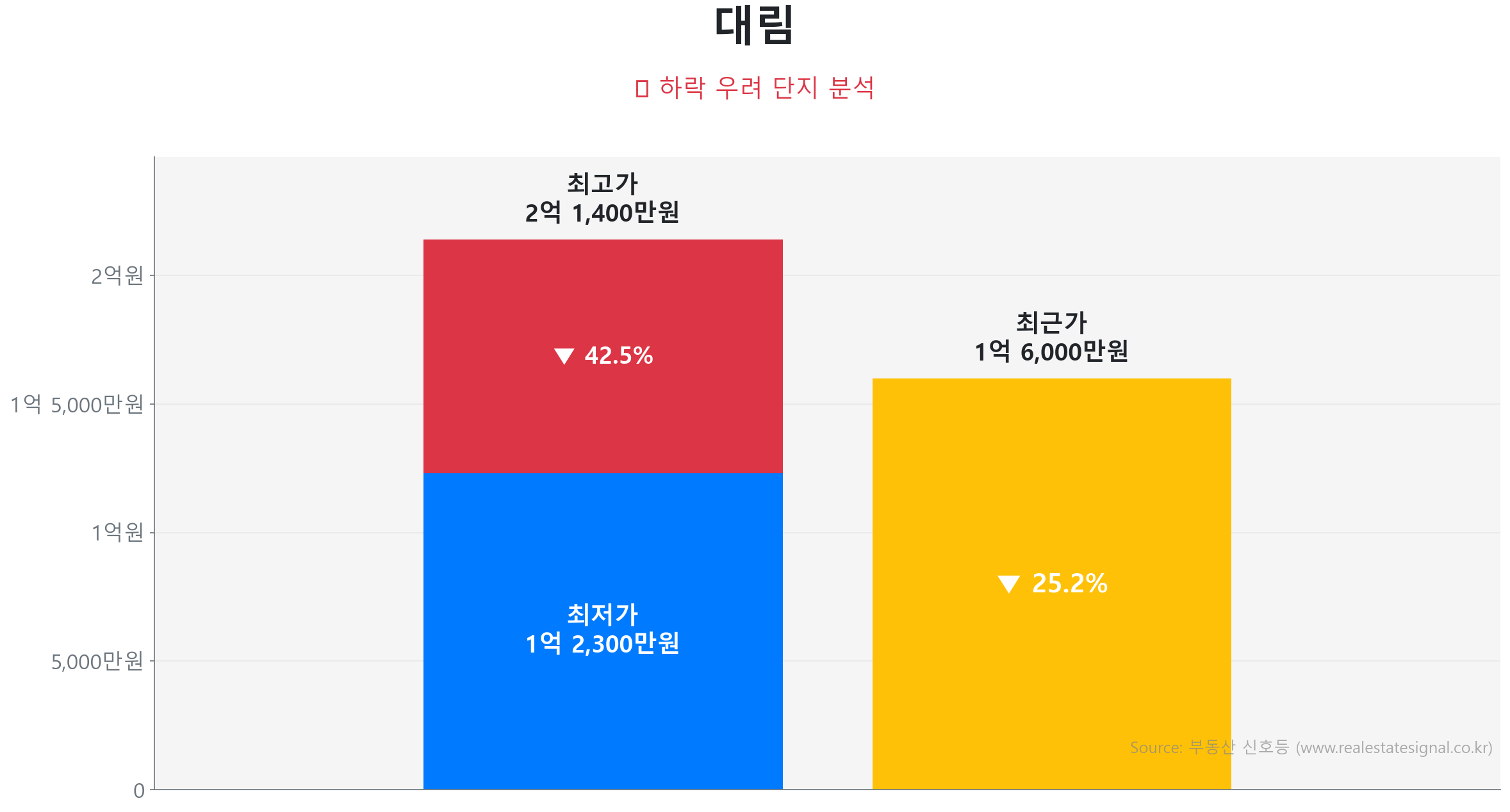 대림 가격 하락 조정 및 리스크 분석 대림 84.0㎡ 가격 조정 분석. 고점 대비 25% 하락, 전세가율 0%로 하방 경직성 확보. 가격 조정으로 매수 기회가 발생한 구간입니다.