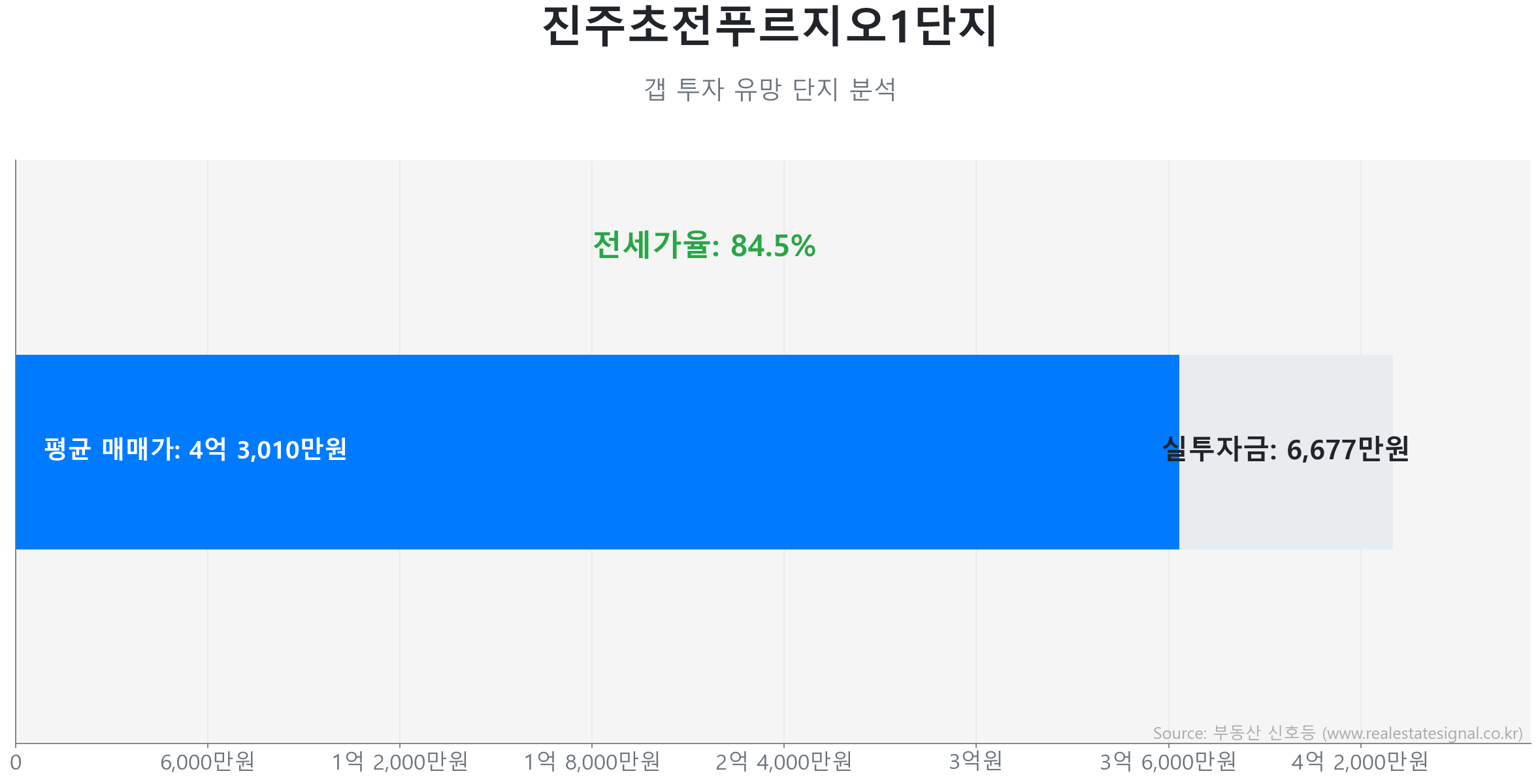 진주초전푸르지오1단지 갭투자 분석 (실투자금 예상: 6,677만원) 진주초전푸르지오1단지 121.1㎡ 갭투자 데이터. 전세가율 84%, 실투자금 6,677만원 예상. 812세대의 단지. 큰 변동 없이 에너지를 비축하는 숨고르기(보합) 장세입니다.