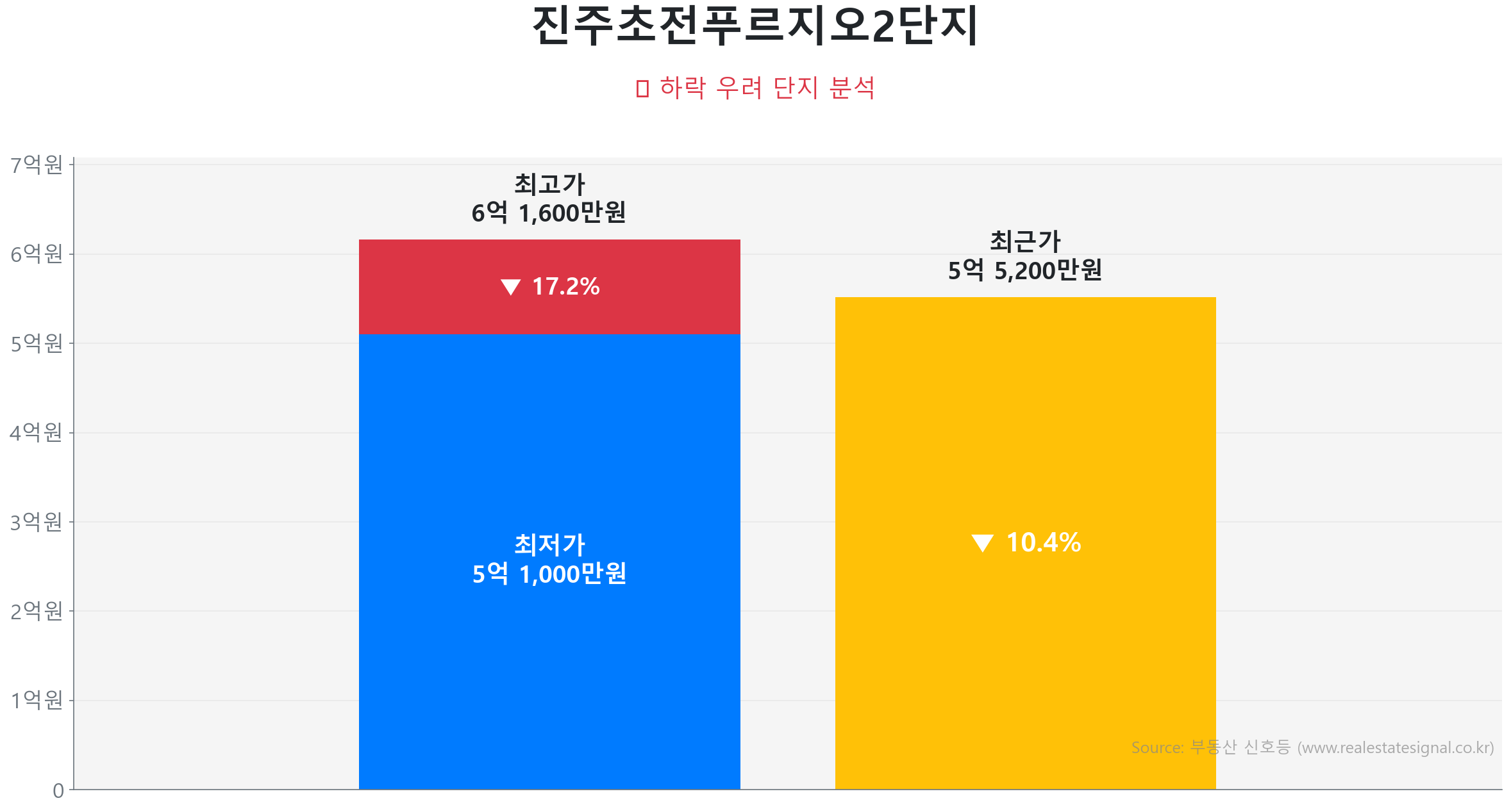 진주초전푸르지오2단지 가격 하락 조정 및 리스크 분석 진주초전푸르지오2단지 135.0㎡ 가격 조정 분석. 고점 대비 10% 하락, 전세가율 66%로 하방 경직성 확보. 가격 조정으로 매수 기회가 발생한 구간입니다.