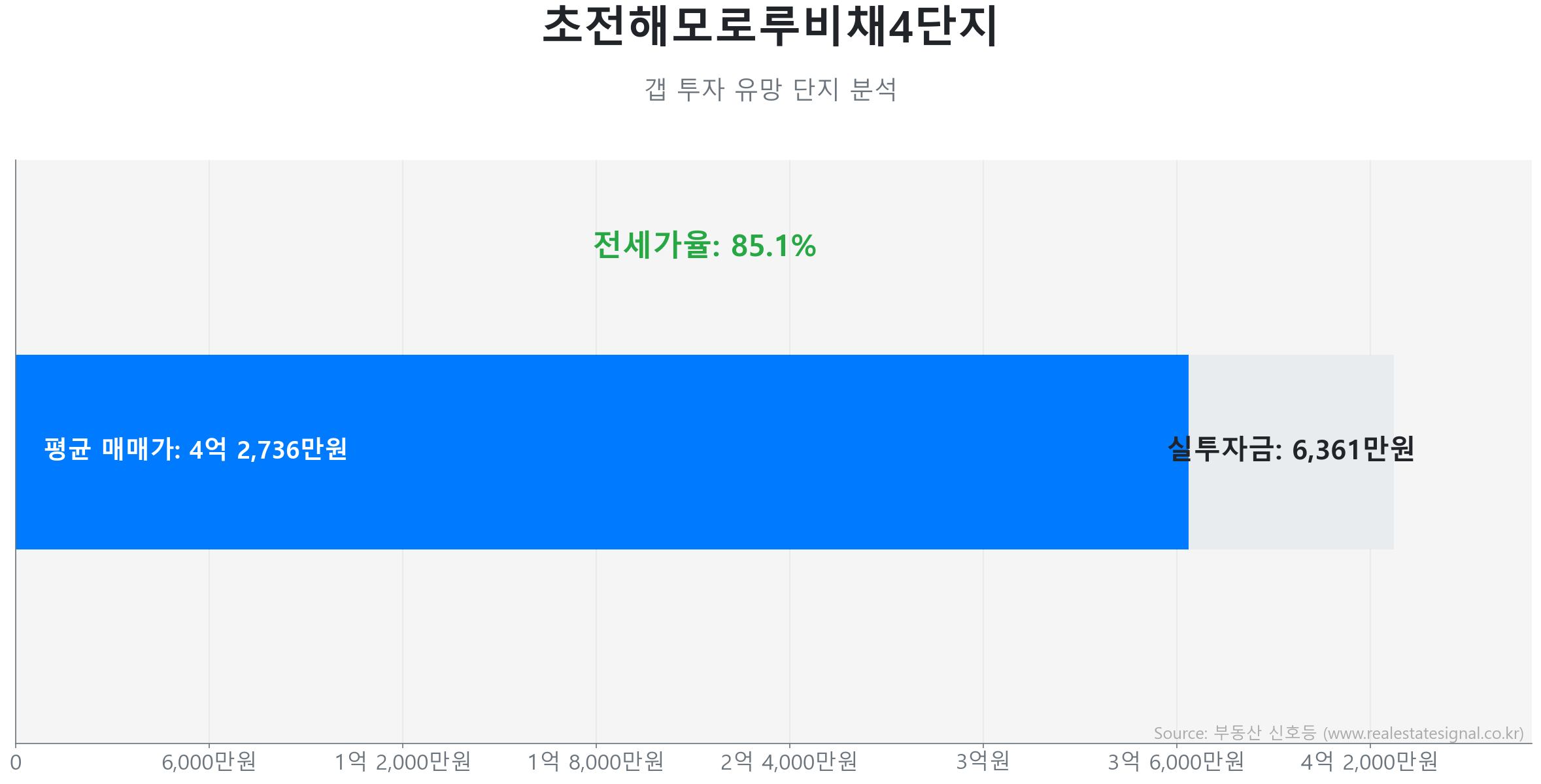 초전해모로루비채4단지 갭투자 분석 (실투자금 예상: 6,535만원) 초전해모로루비채4단지 101.0㎡ 갭투자 데이터. 전세가율 85%, 실투자금 6,535만원 예상. 774세대의 단지. 큰 변동 없이 에너지를 비축하는 숨고르기(보합) 장세입니다.