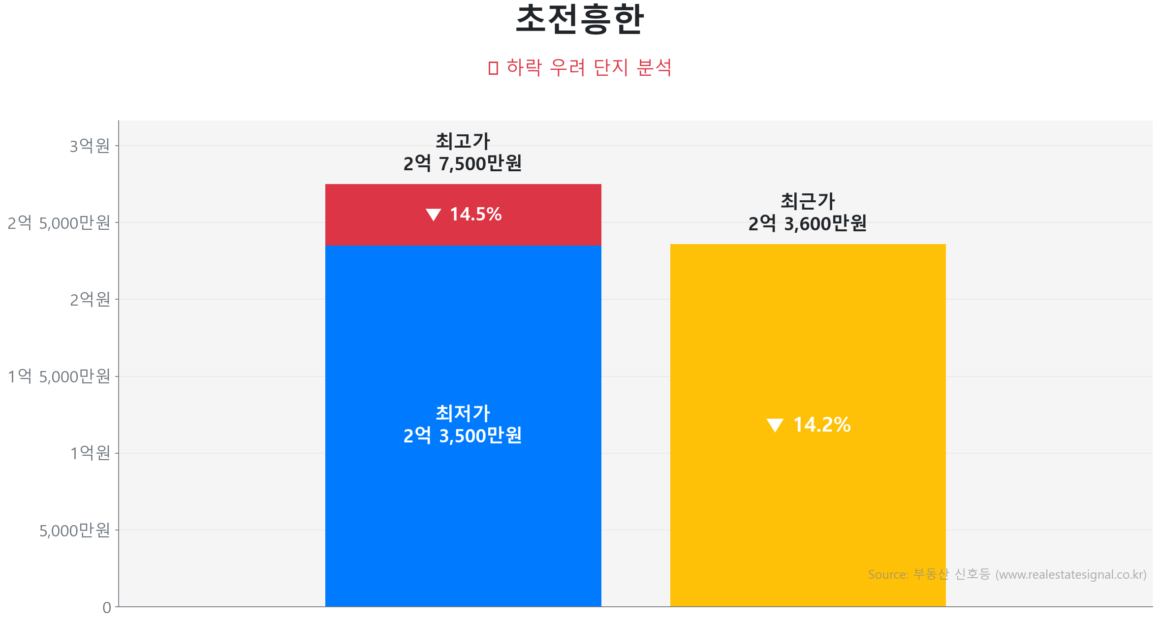초전흥한 가격 하락 조정 및 리스크 분석 초전흥한 104.0㎡ 가격 조정 분석. 고점 대비 14% 하락, 전세가율 0%로 하방 경직성 확보. 큰 변동 없이 에너지를 비축하는 숨고르기(보합) 장세입니다.