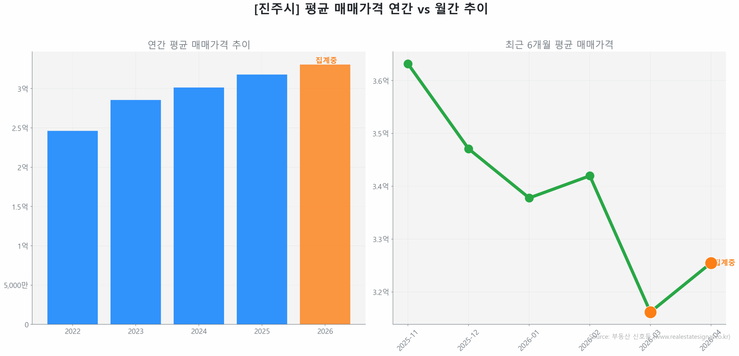 진주시 연간 평균 매매가 추이 막대 그래프