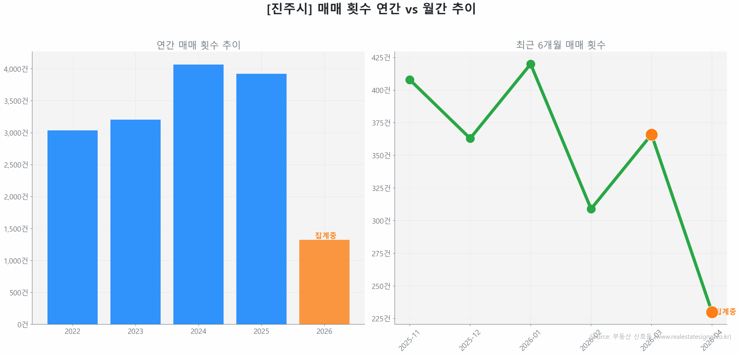 진주시 연간 매매 거래량 추이 막대 그래프