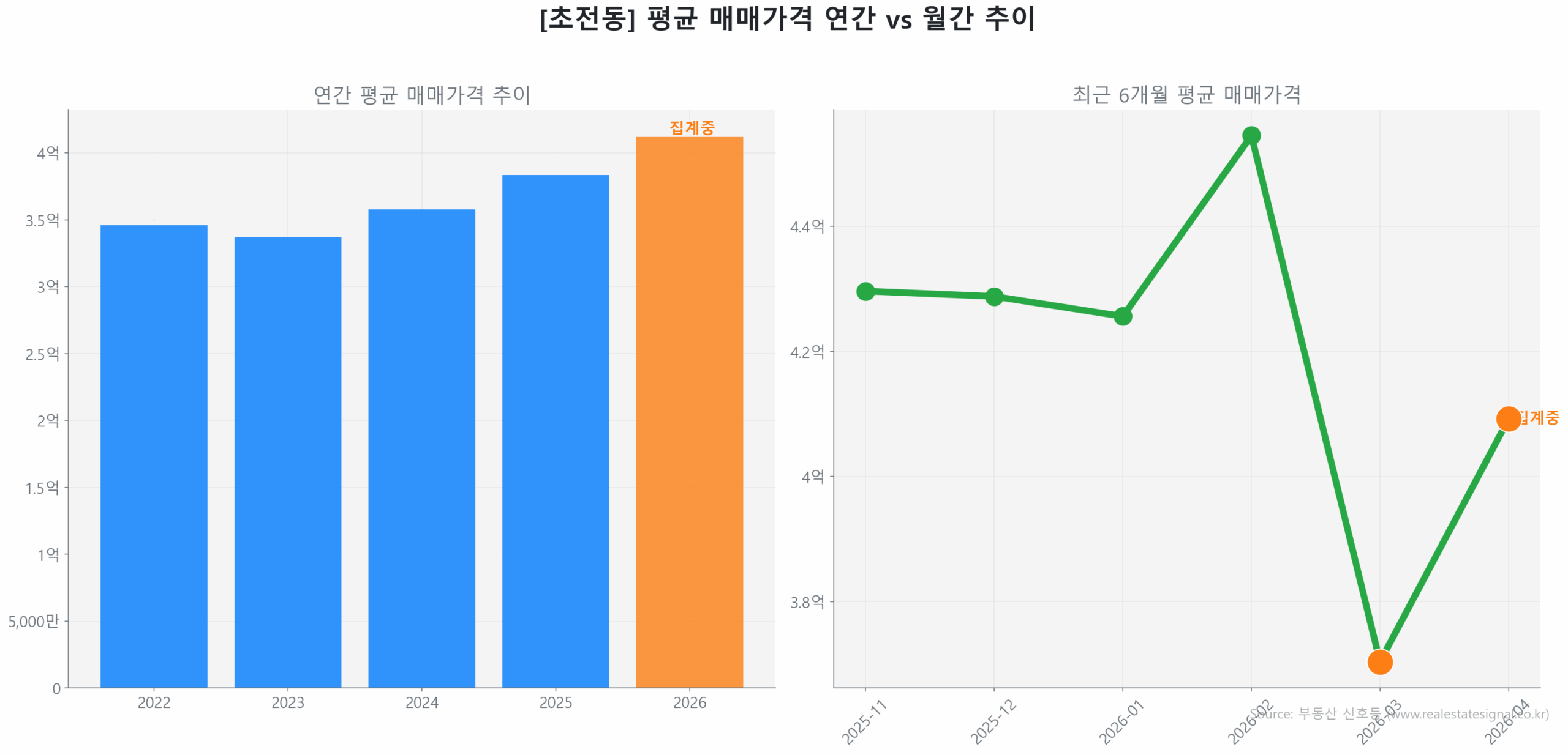 초전동 월간 평균 매매가 추이 꺾은선 그래프