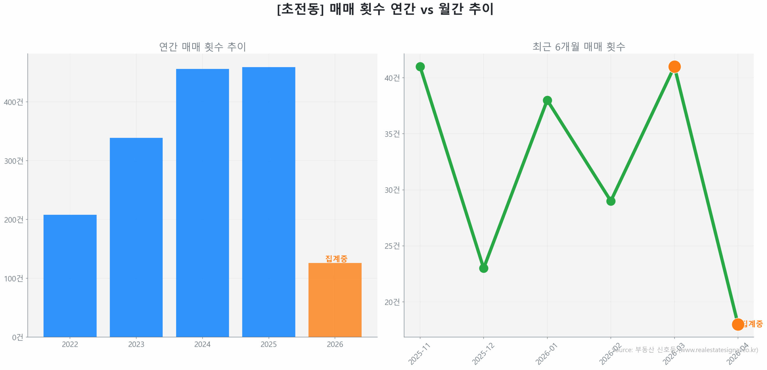 초전동 월간 매매 거래량 추이 꺾은선 그래프