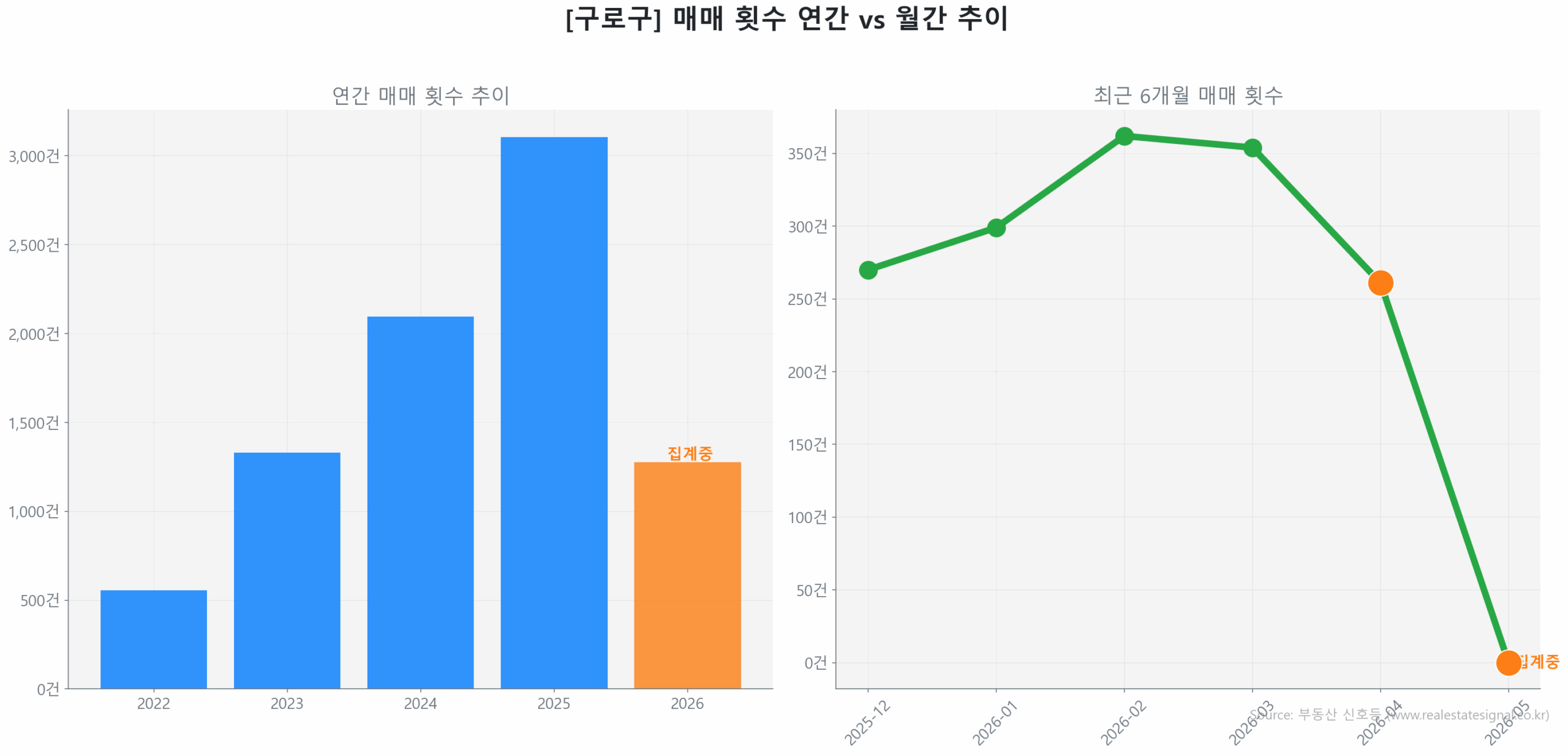 구로구 월간 매매 거래량 추이 꺾은선 그래프
