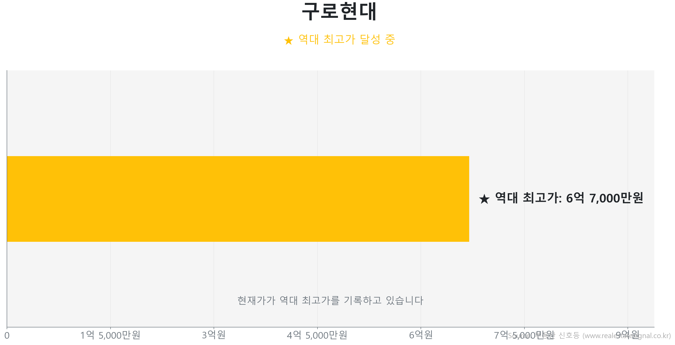구로현대 가격 반등 및 상승 추세 분석 구로현대 56.5㎡ 실거래 상승 분석. 역대 최고가 갱신 중. 시장을 주도하는 상승 흐름입니다.