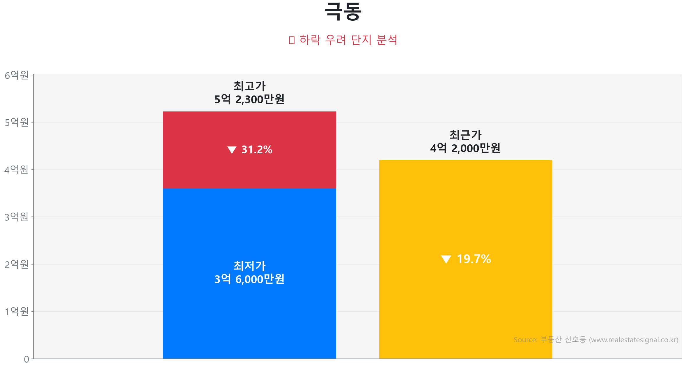 극동 가격 하락 조정 및 리스크 분석 극동 55.6㎡ 가격 조정 분석. 고점 대비 20% 하락, 전세가율 62%로 하방 경직성 확보. 가격 조정으로 매수 기회가 발생한 구간입니다.