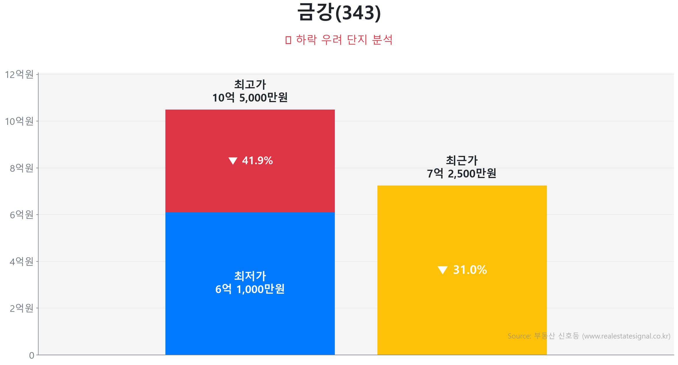 금강(343) 가격 하락 조정 및 리스크 분석 금강(343) 84.0㎡ 가격 조정 분석. 고점 대비 31% 하락, 전세가율 49%로 하방 경직성 확보. 가격 조정으로 매수 기회가 발생한 구간입니다.