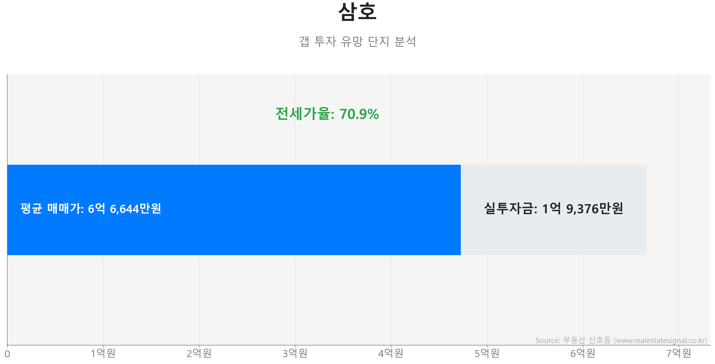 삼호 갭투자 분석 (실투자금 예상: 1억 9,375만원) 삼호 84.0㎡ 갭투자 데이터. 전세가율 71%, 실투자금 1억 9,375만원 예상. 369세대의 단지. 큰 변동 없이 에너지를 비축하는 숨고르기(보합) 장세입니다.