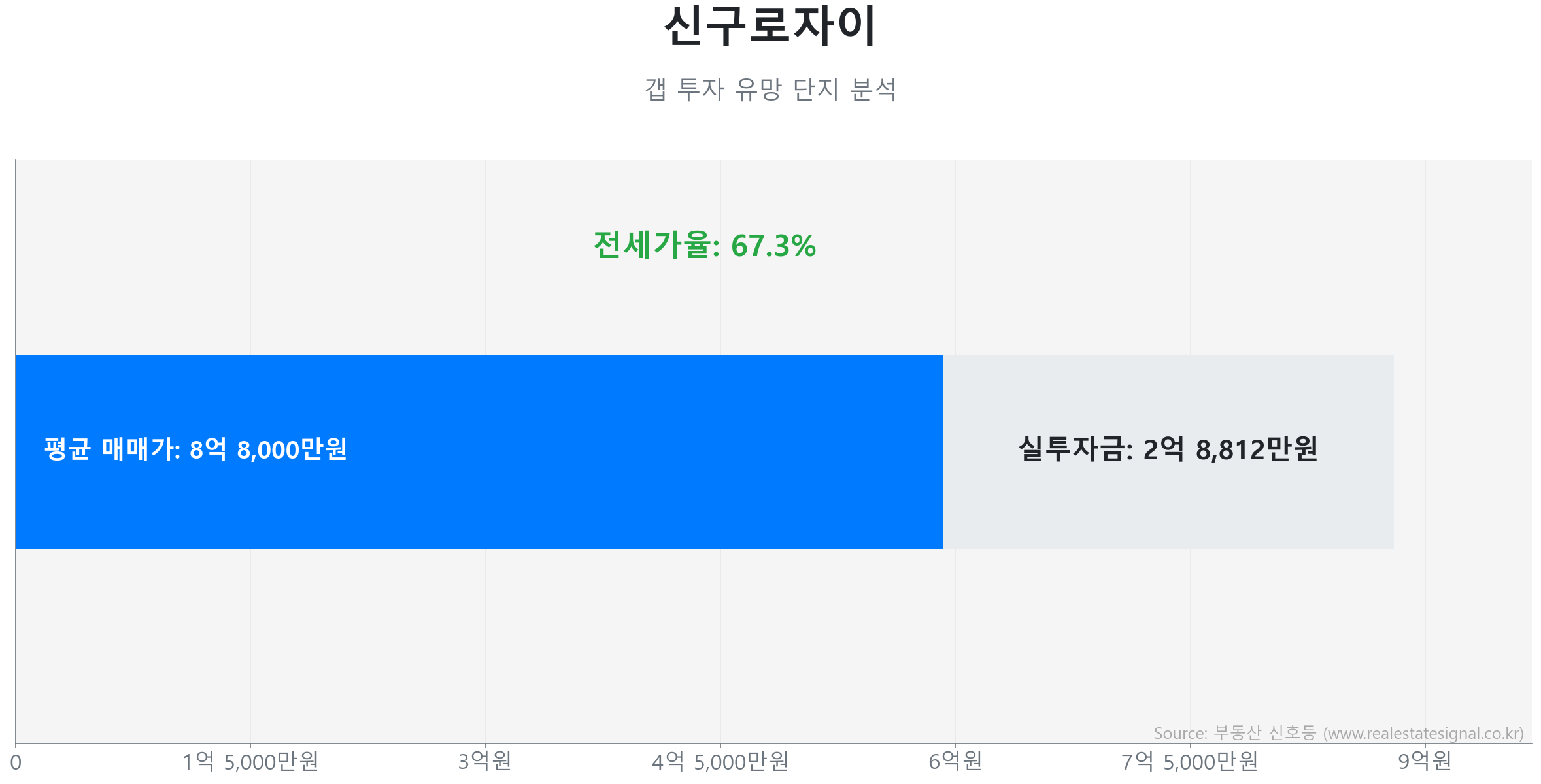 신구로자이 갭투자 분석 (실투자금 예상: 2억 8,812만원) 신구로자이 101.0㎡ 갭투자 데이터. 전세가율 67%, 실투자금 2억 8,812만원 예상. 3515세대의 단지. 시장을 주도하는 상승 흐름입니다.