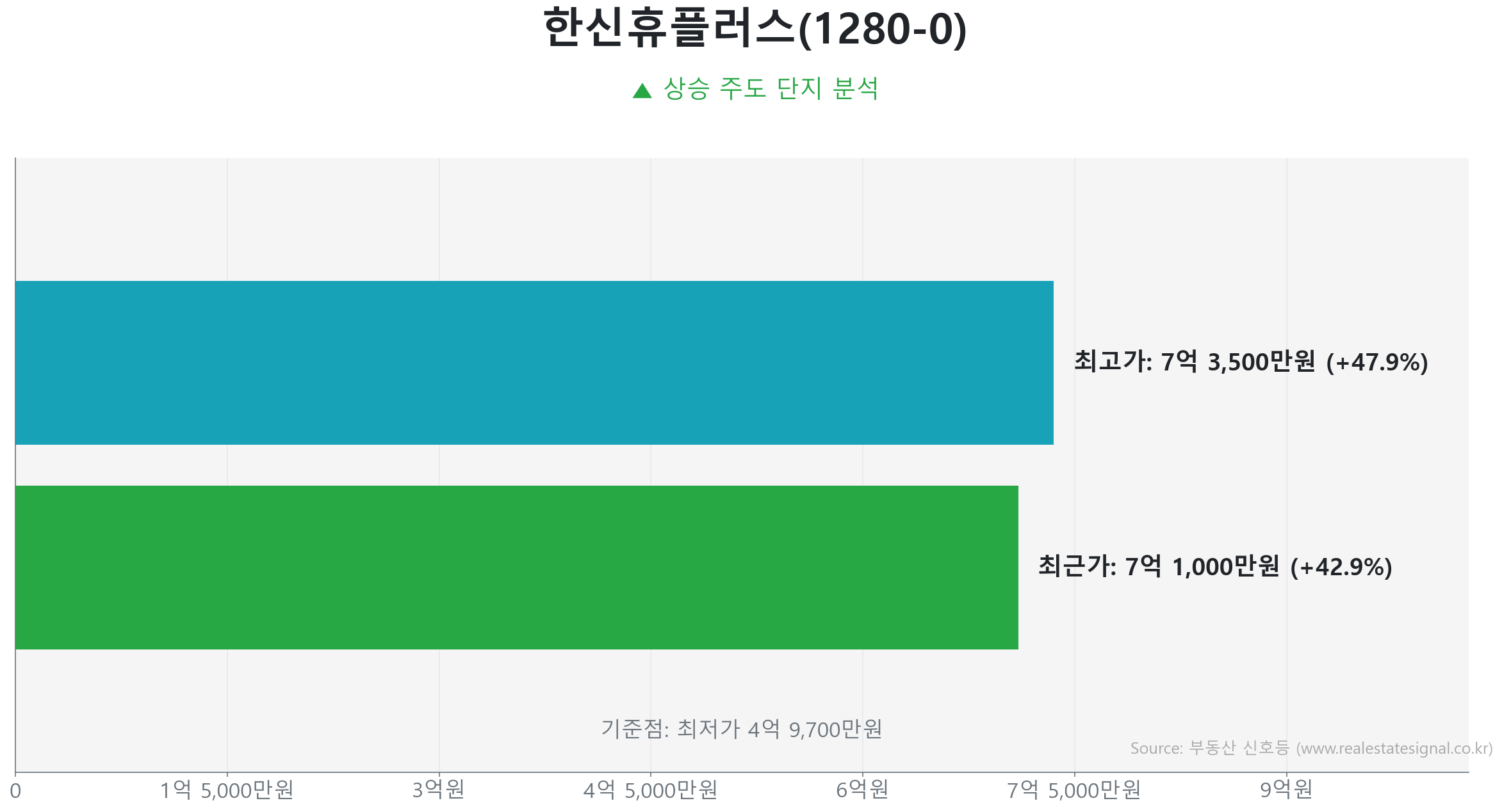 한신휴플러스(1280-0) 가격 반등 및 상승 추세 분석 한신휴플러스(1280-0) 49.0㎡ 실거래 상승 분석. 저점 대비 43% 급반등 및 7억 1,000만 원 기록. 시장을 주도하는 상승 흐름입니다.