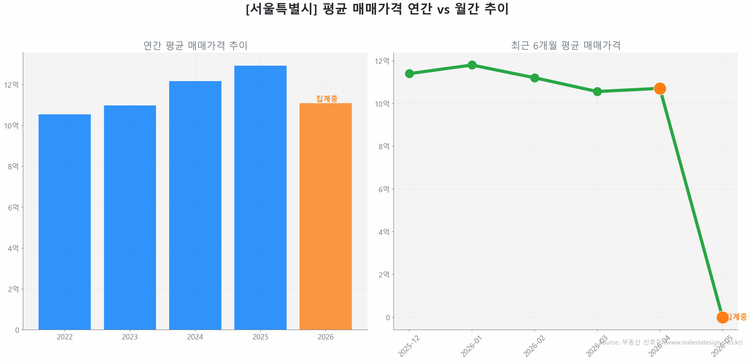 서울특별시 연간 평균 매매가 추이 막대 그래프