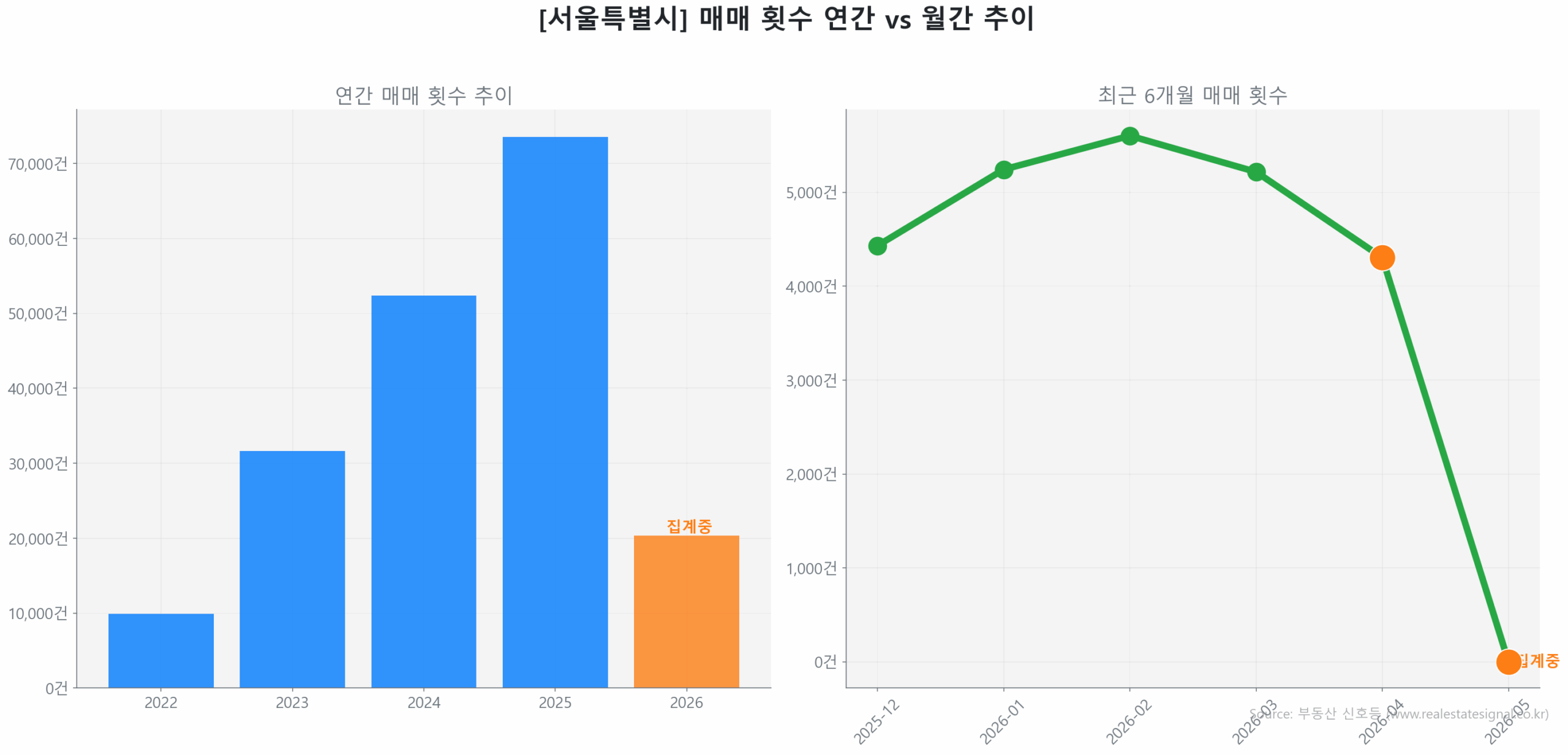 서울특별시 연간 매매 거래량 추이 막대 그래프