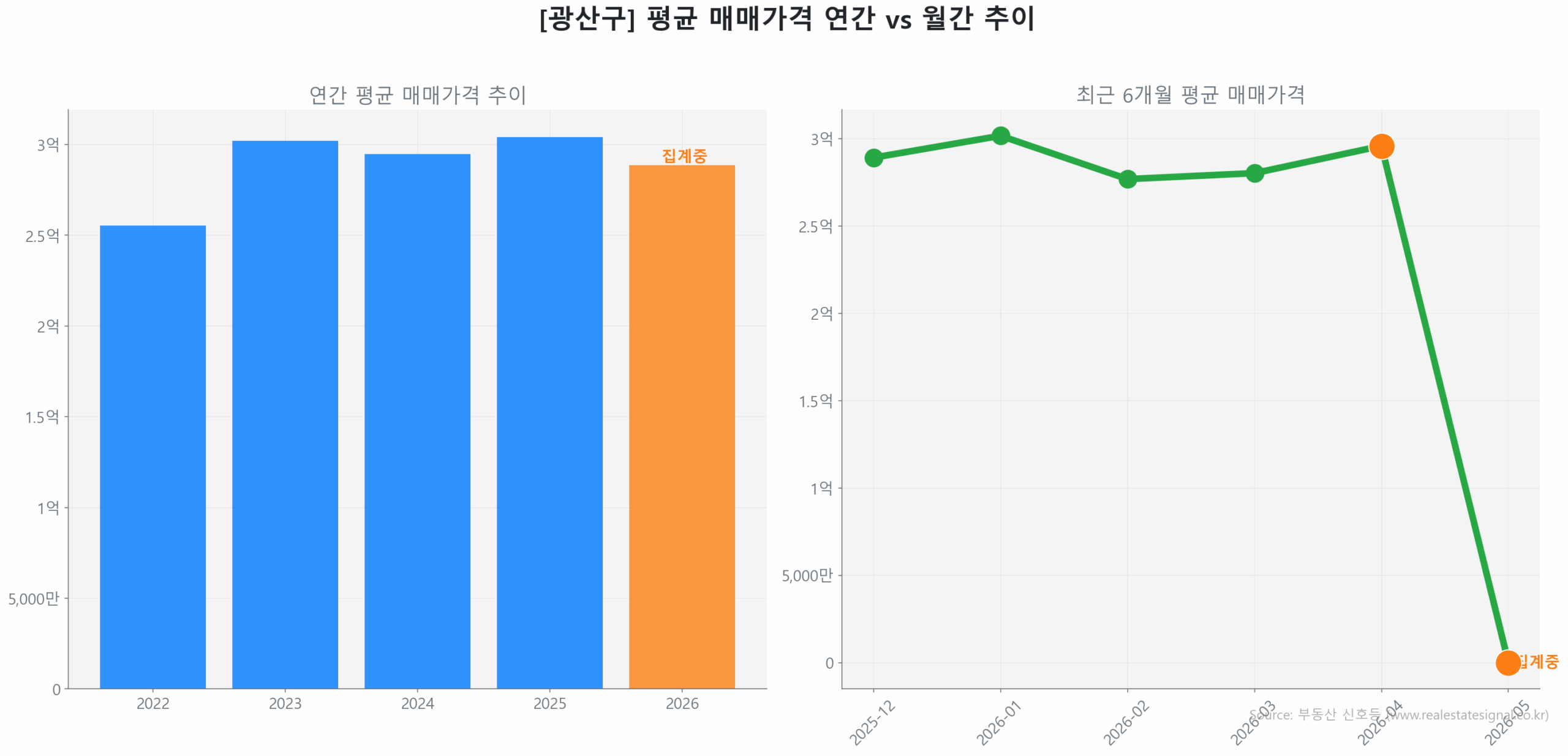 광산구 연간 평균 매매가 추이 막대 그래프