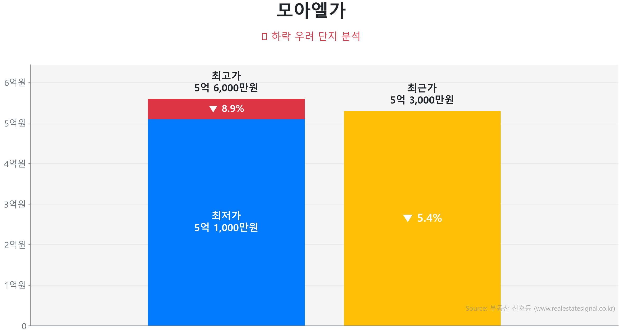 모아엘가 가격 하락 조정 및 리스크 분석 모아엘가 76.7㎡ 가격 조정 분석. 고점 대비 5% 하락, 전세가율 0%로 하방 경직성 확보. 큰 변동 없이 에너지를 비축하는 숨고르기(보합) 장세입니다.