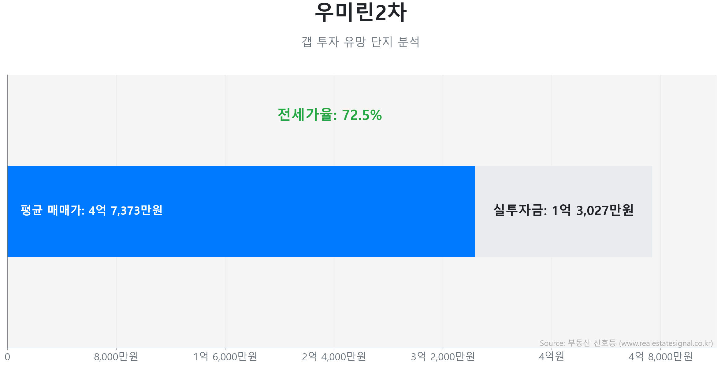 우미린2차 갭투자 분석 (실투자금 예상: 1억 3,108만원) 우미린2차 84.0㎡ 갭투자 데이터. 전세가율 72%, 실투자금 1억 3,108만원 예상. 866세대의 단지. 큰 변동 없이 에너지를 비축하는 숨고르기(보합) 장세입니다.