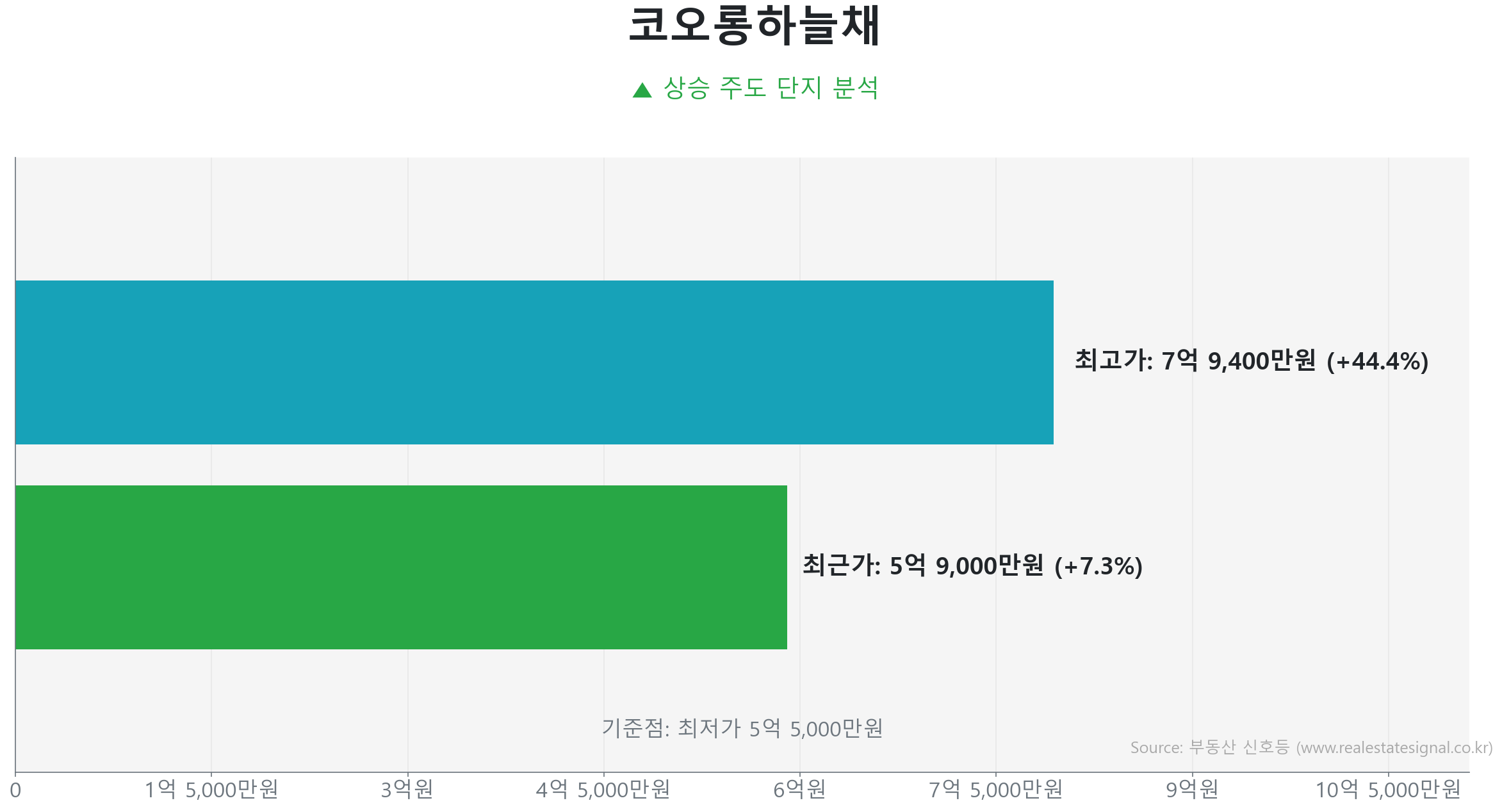 코오롱하늘채 가격 반등 및 상승 추세 분석 코오롱하늘채 103.7㎡ 실거래 상승 분석. 저점 대비 7% 급반등 및 5억 9,000만 원 기록. 큰 변동 없이 에너지를 비축하는 숨고르기(보합) 장세입니다.