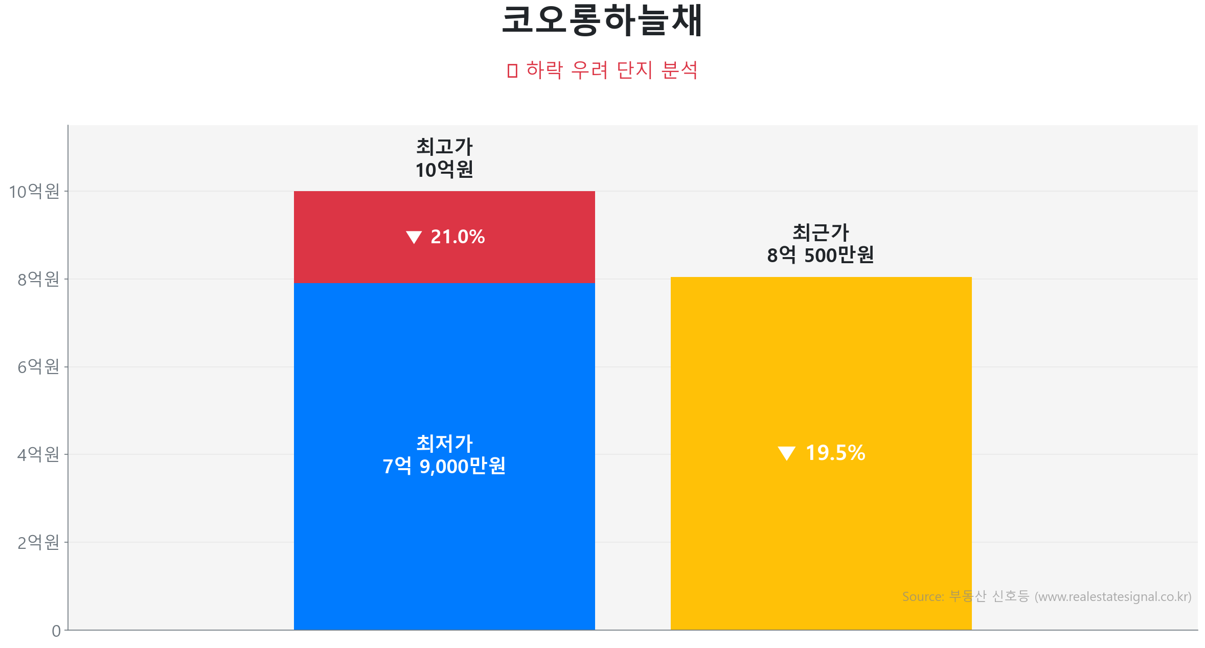 코오롱하늘채 가격 하락 조정 및 리스크 분석 코오롱하늘채 128.8㎡ 가격 조정 분석. 고점 대비 20% 하락, 전세가율 68%로 하방 경직성 확보. 가격 조정으로 매수 기회가 발생한 구간입니다.
