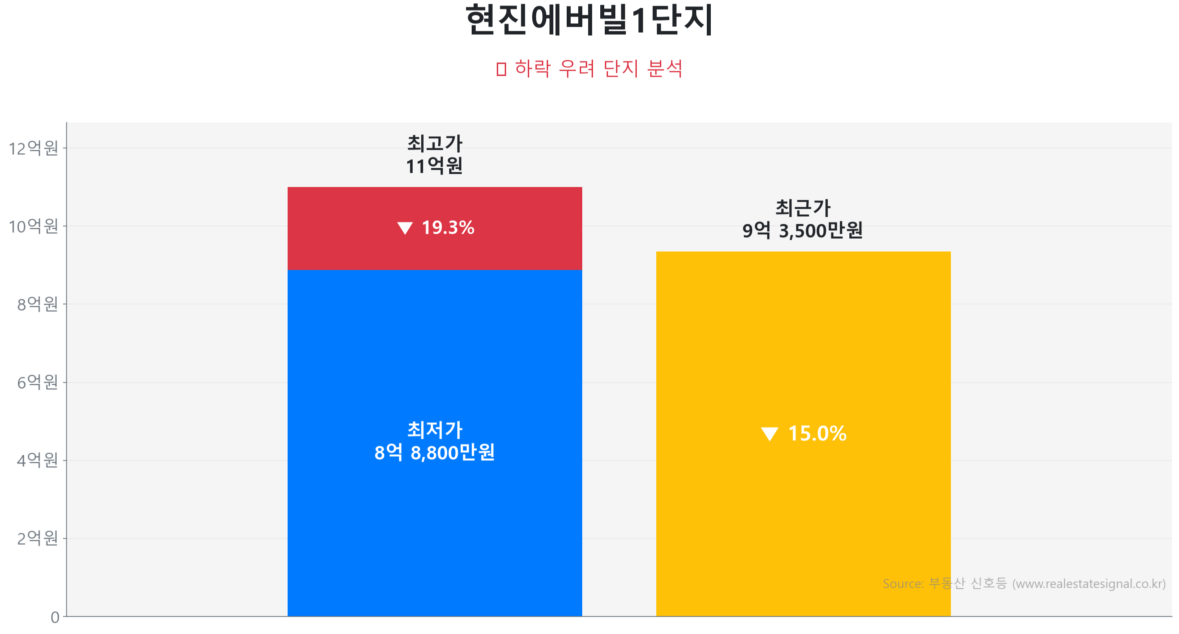 현진에버빌1단지 가격 하락 조정 및 리스크 분석 현진에버빌1단지 118.3㎡ 가격 조정 분석. 고점 대비 15% 하락, 전세가율 60%로 하방 경직성 확보. 큰 변동 없이 에너지를 비축하는 숨고르기(보합) 장세입니다.