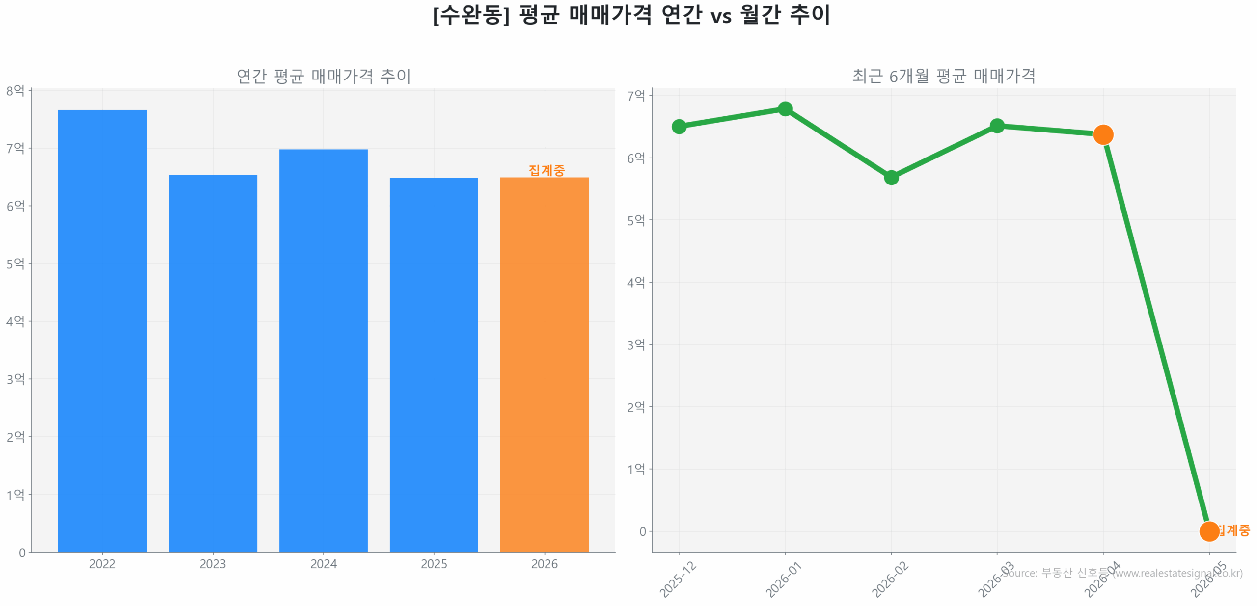 수완동 월간 평균 매매가 추이 꺾은선 그래프