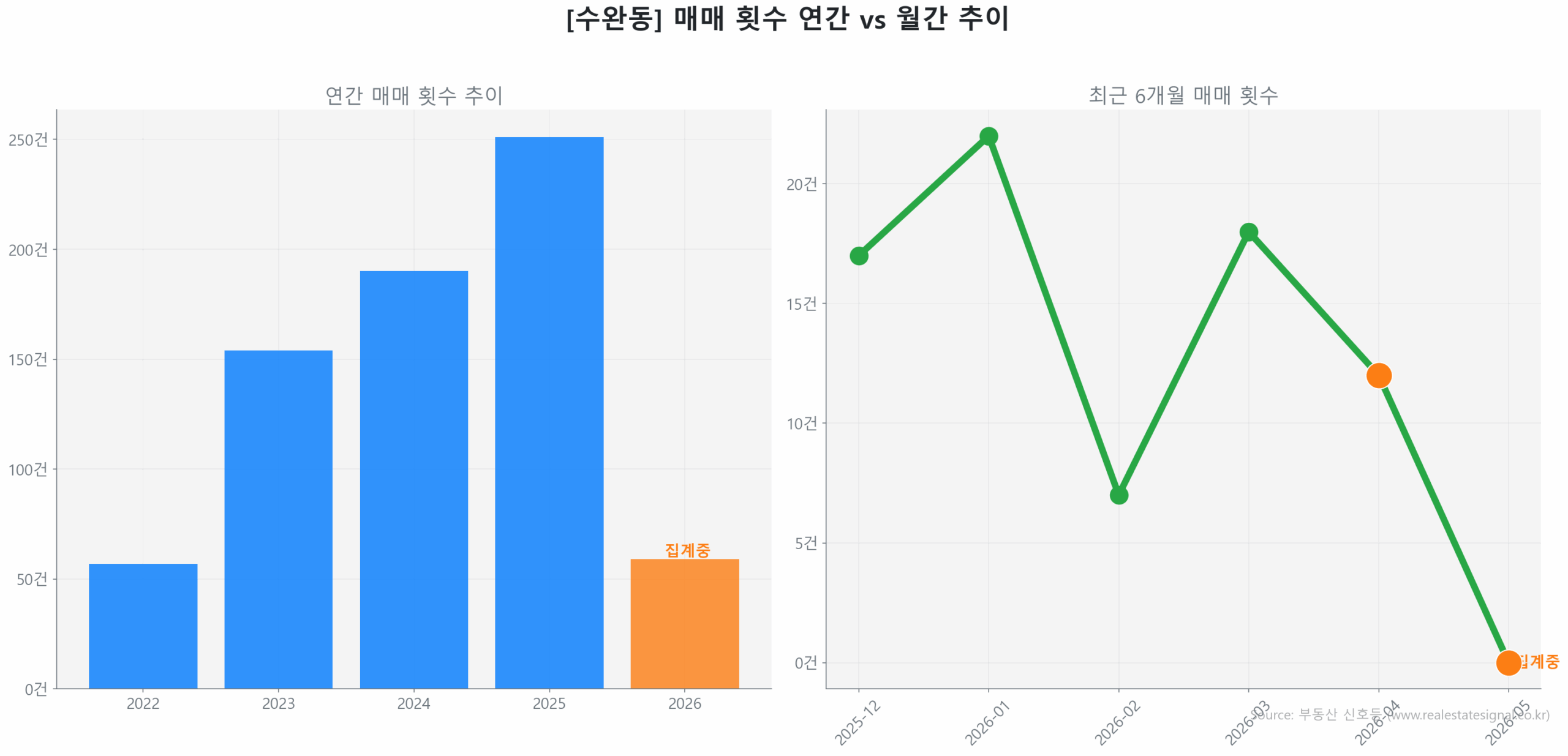 수완동 월간 매매 거래량 추이 꺾은선 그래프