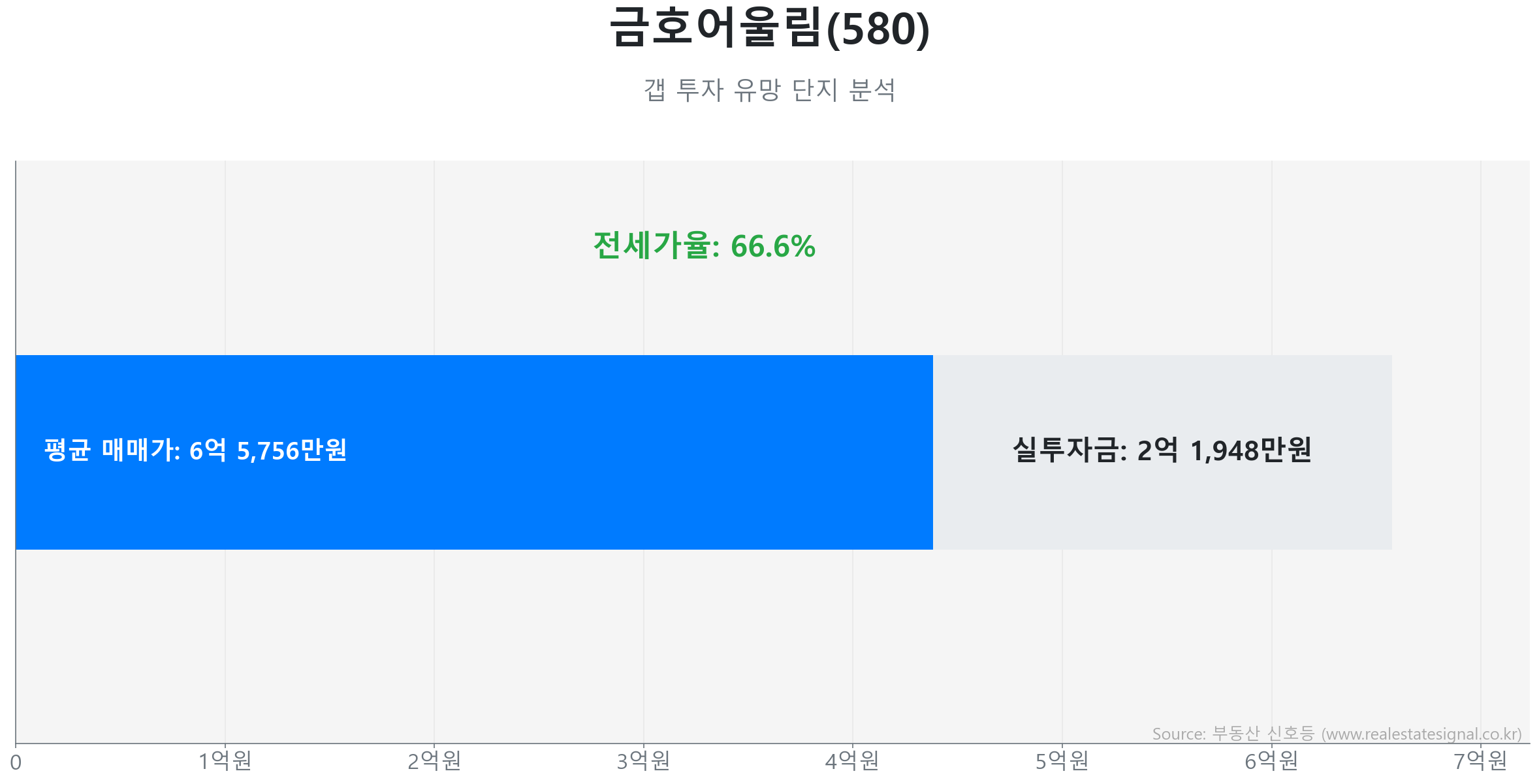 금호어울림(580) 갭투자 분석 (실투자금 예상: 2억 1,948만원) 금호어울림(580) 84.0㎡ 갭투자 데이터. 전세가율 67%, 실투자금 2억 1,948만원 예상. 558세대의 단지. 큰 변동 없이 에너지를 비축하는 숨고르기(보합) 장세입니다.