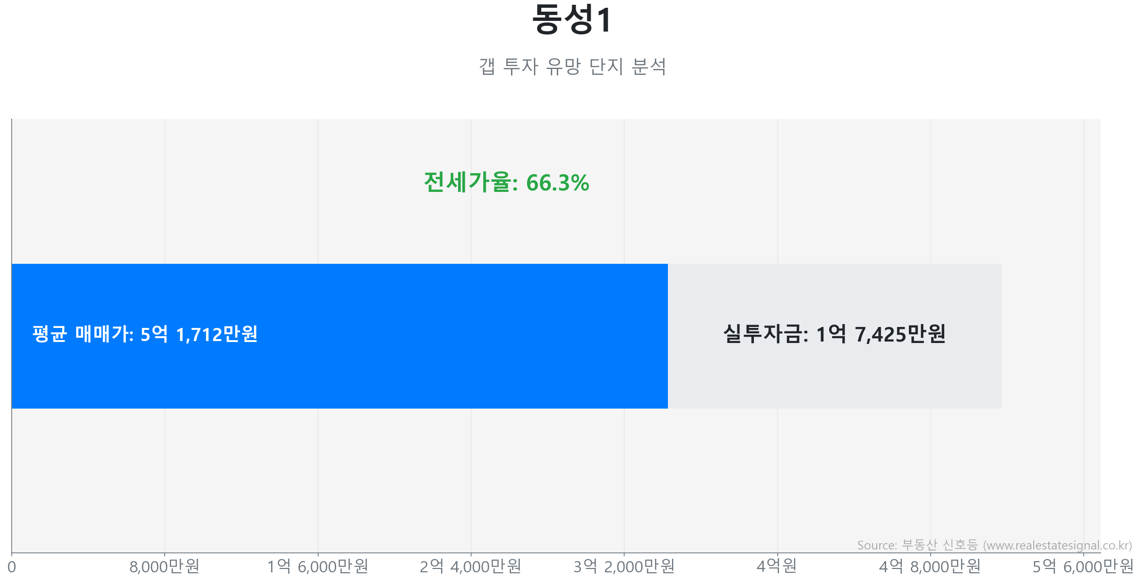 동성1 갭투자 분석 (실투자금 예상: 1억 7,424만원) 동성1 65.6㎡ 갭투자 데이터. 전세가율 66%, 실투자금 1억 7,424만원 예상. 1047세대의 단지. 시장을 주도하는 상승 흐름입니다.